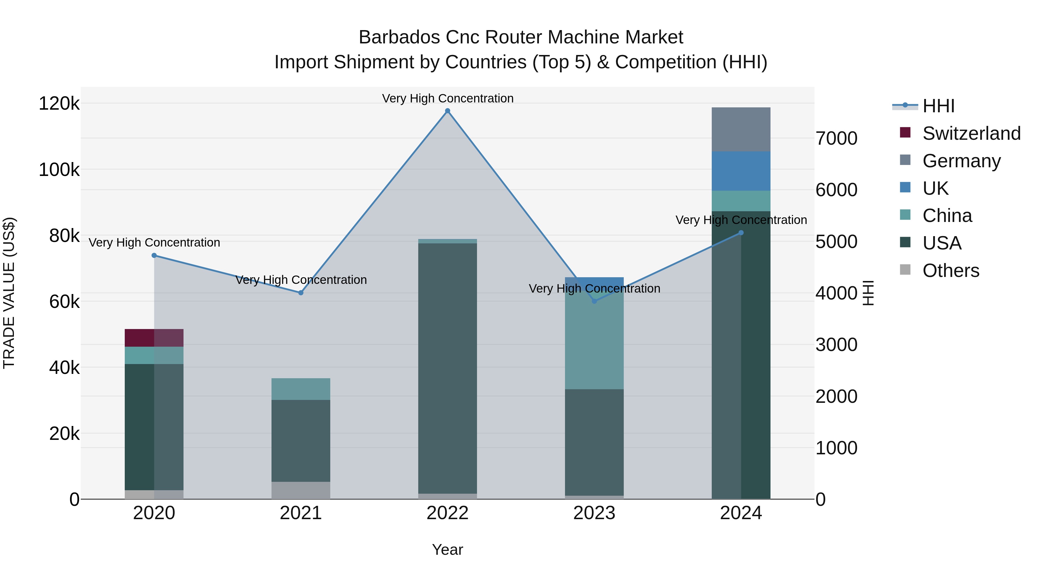 Barbados Cnc Router Machine Market Top 5 Importing Countries and Market Competition (HHI) Analysis
