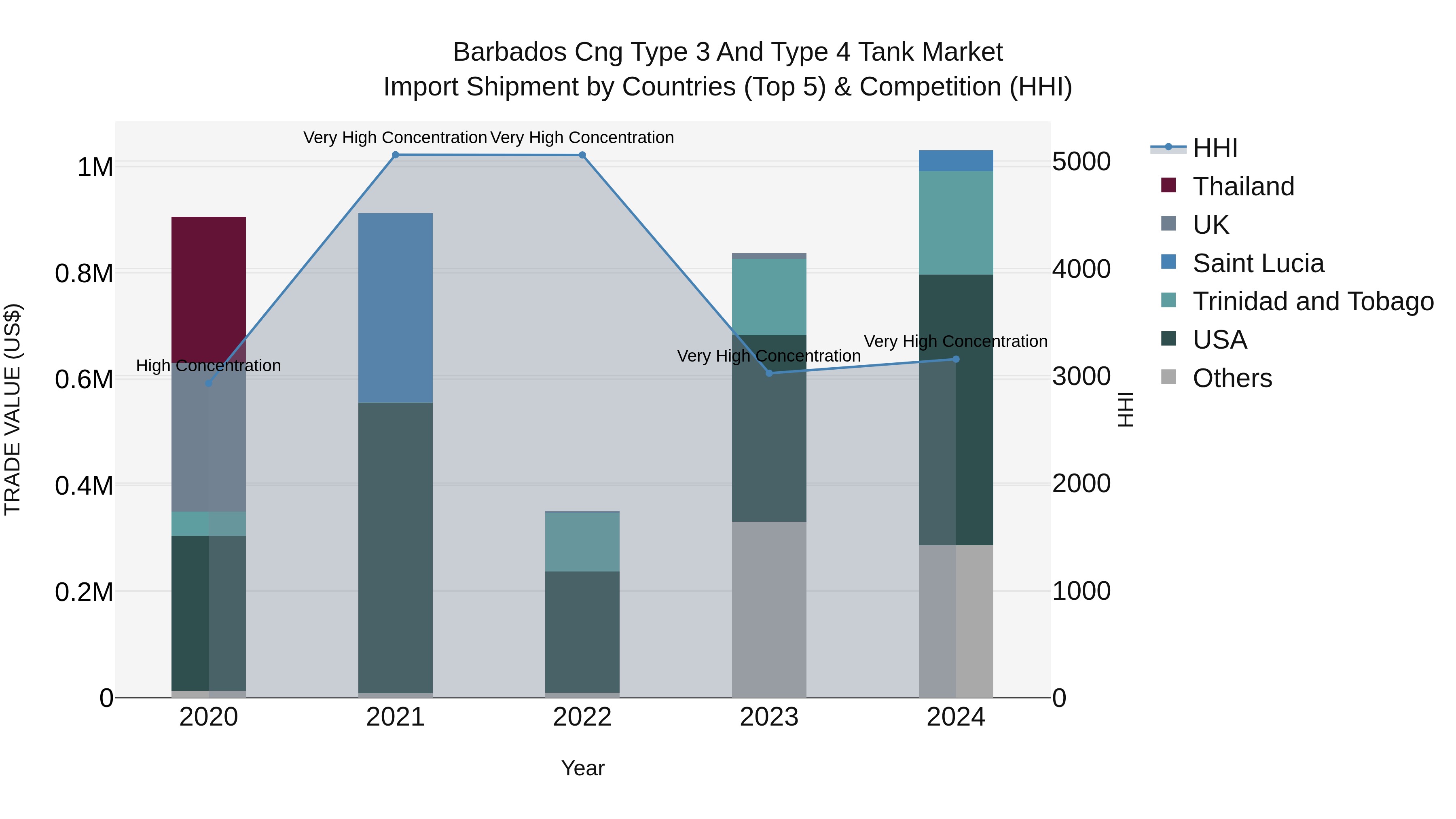 Barbados Cng Type 3 and Type 4 Tank Market Top 5 Importing Countries and Market Competition (HHI) Analysis