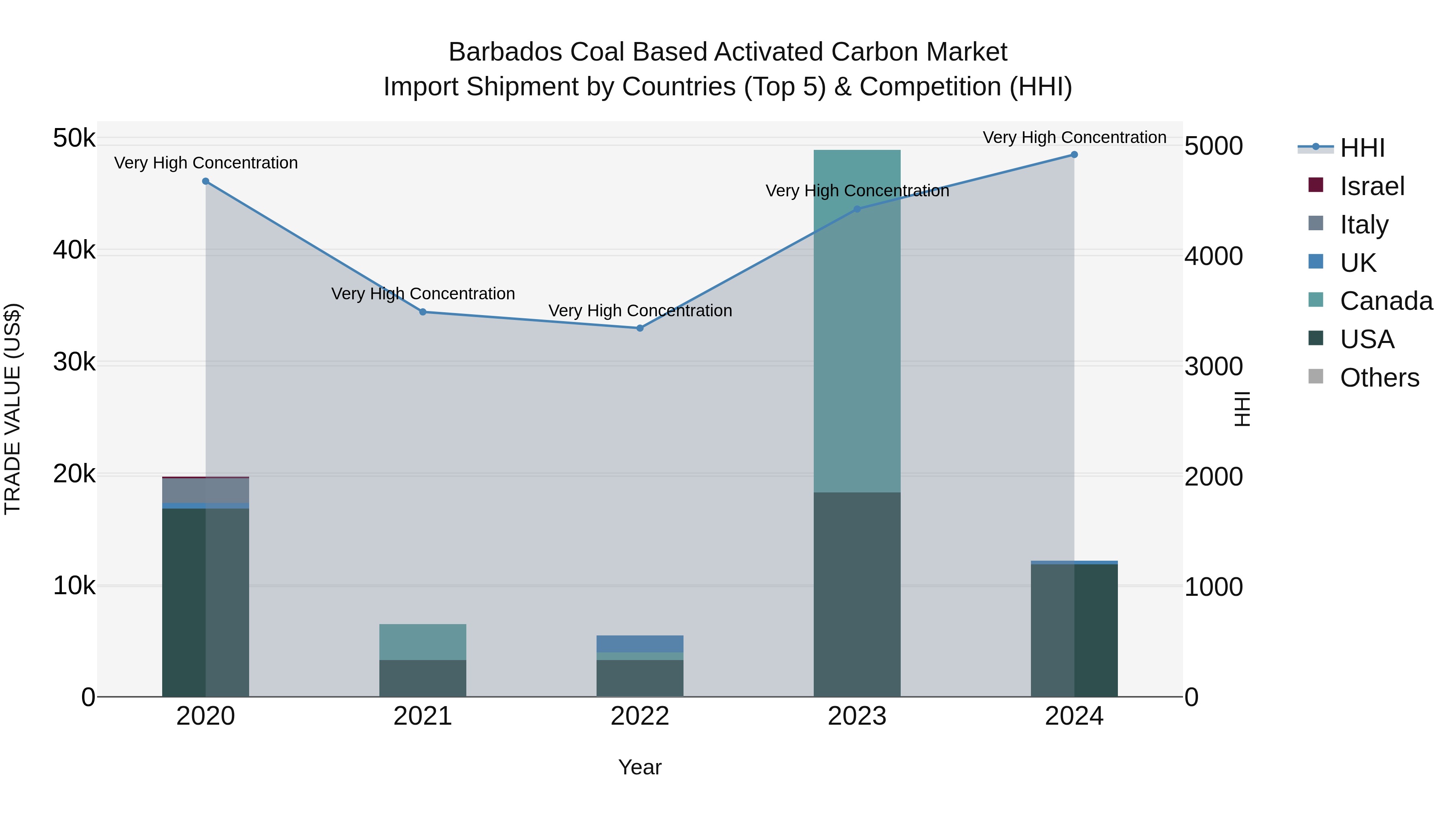 Barbados Coal Based Activated Carbon Market Top 5 Importing Countries and Market Competition (HHI) Analysis