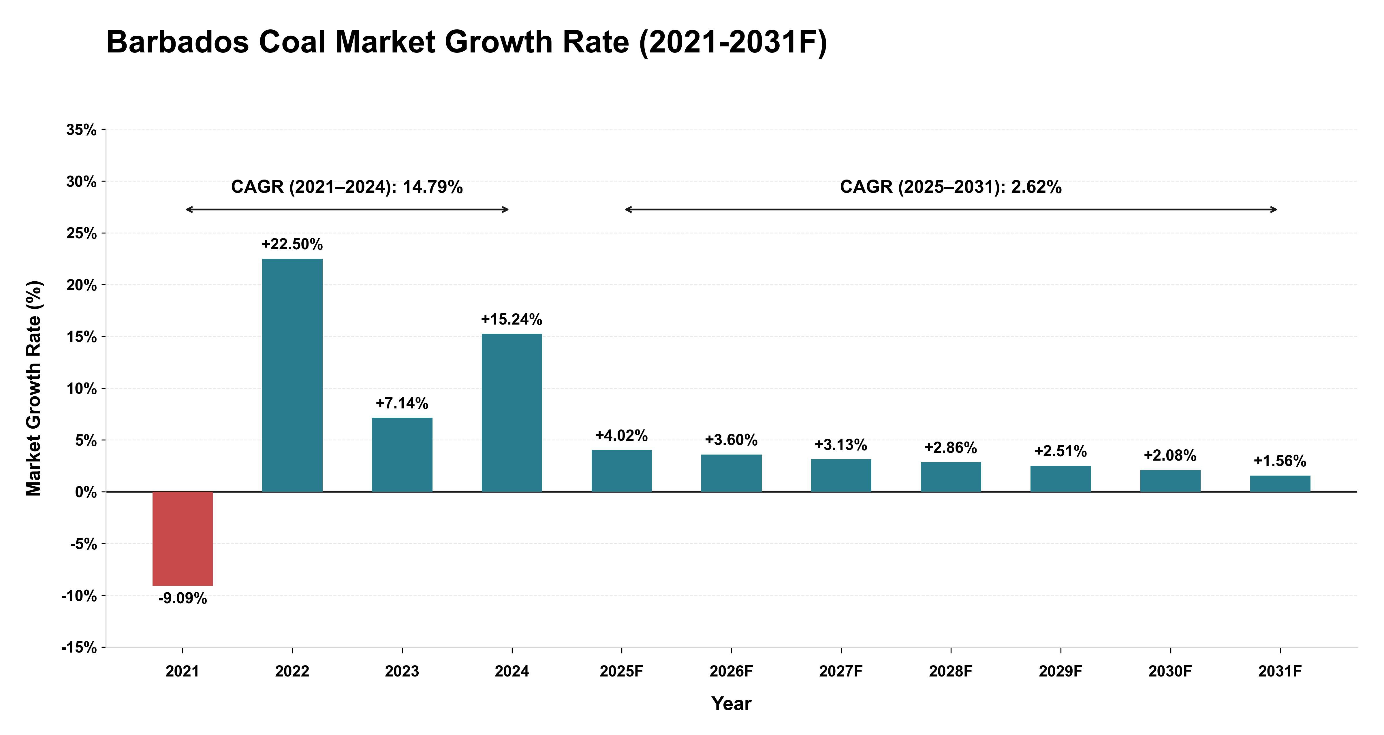 Barbados Coal Market Year-wise Growth Rate (2021-2031F)