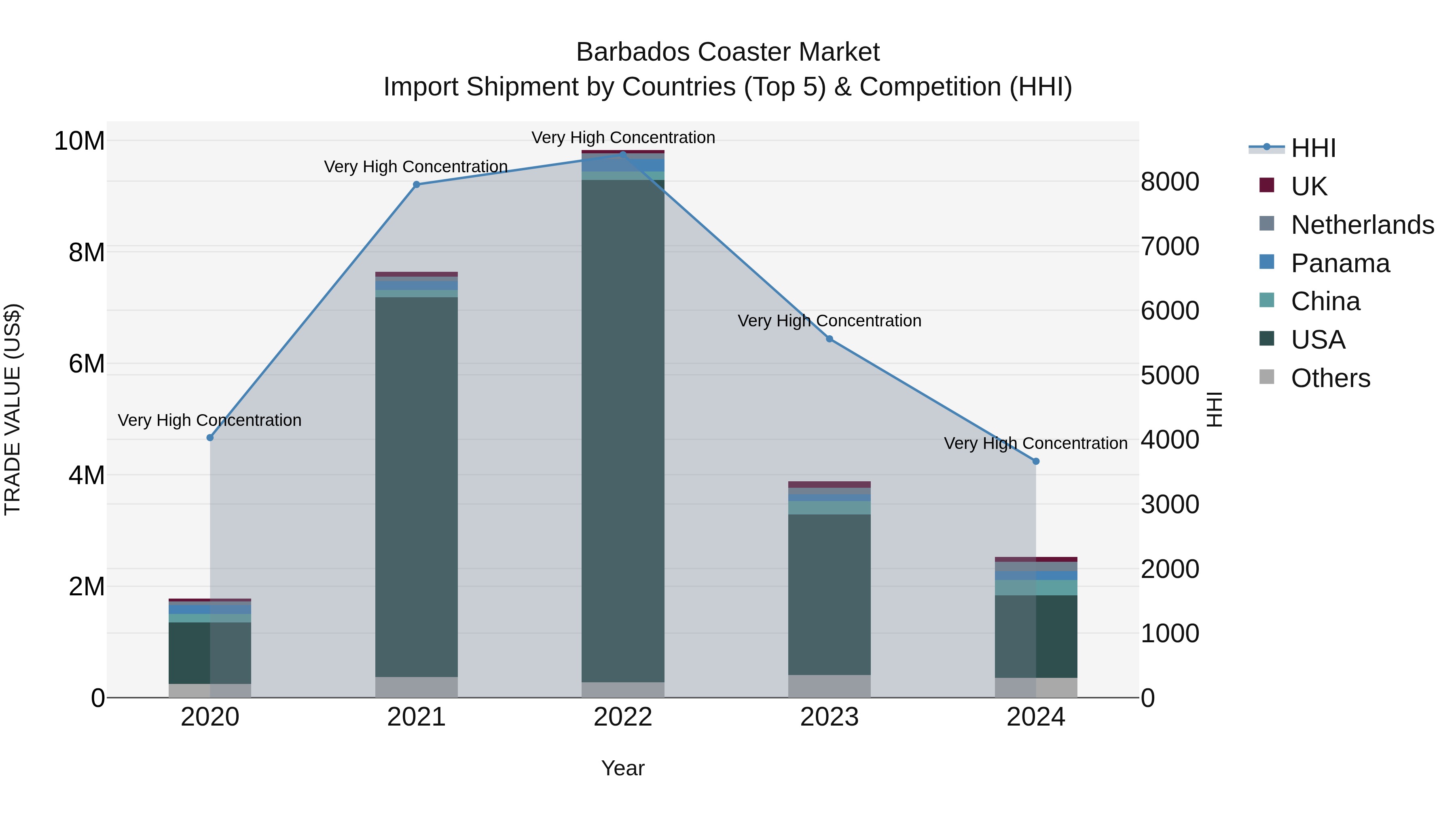 Barbados Coaster Market Top 5 Importing Countries and Market Competition (HHI) Analysis