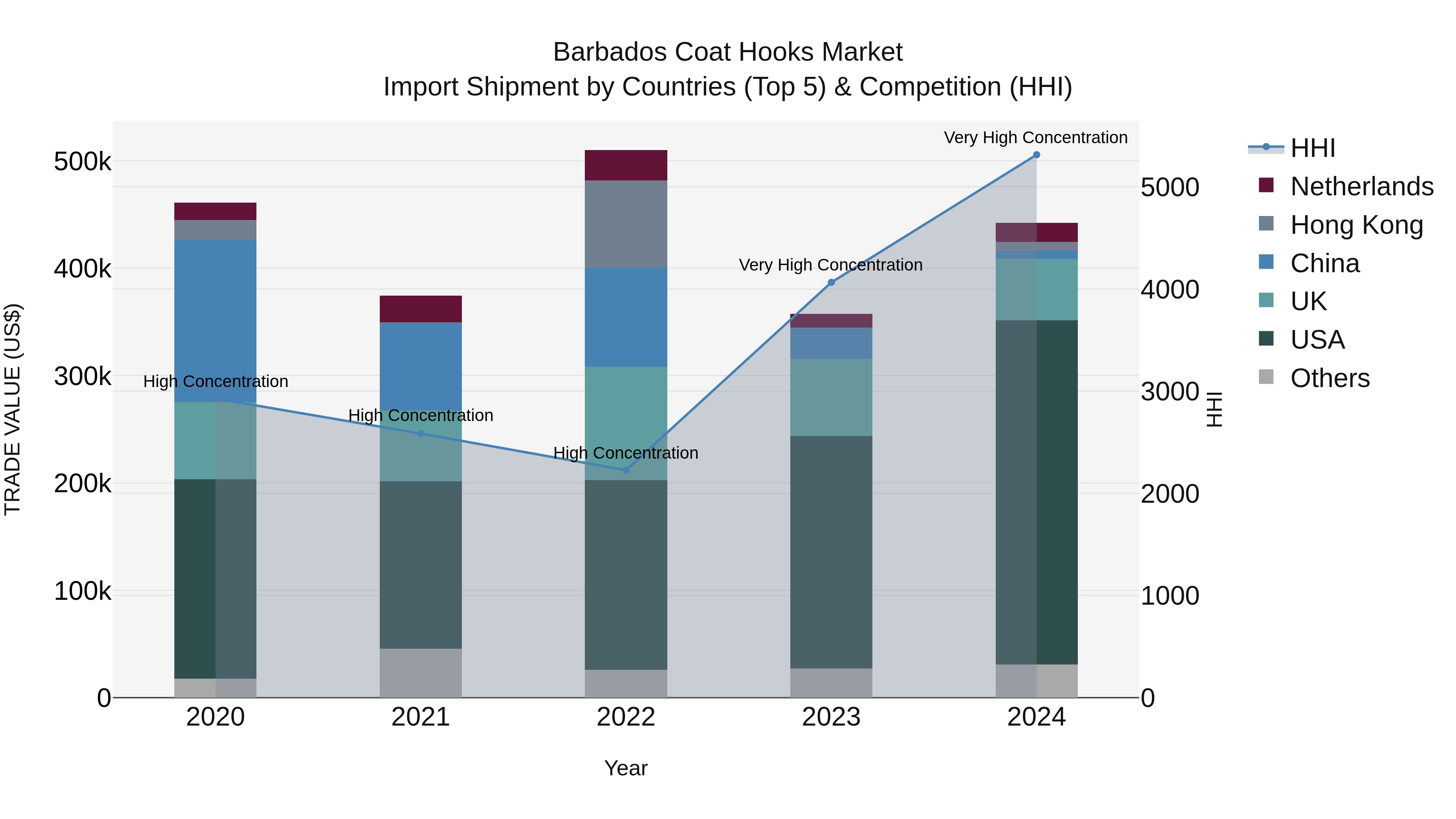 Barbados Coat Hooks Market Top 5 Importing Countries and Market Competition (HHI) Analysis
