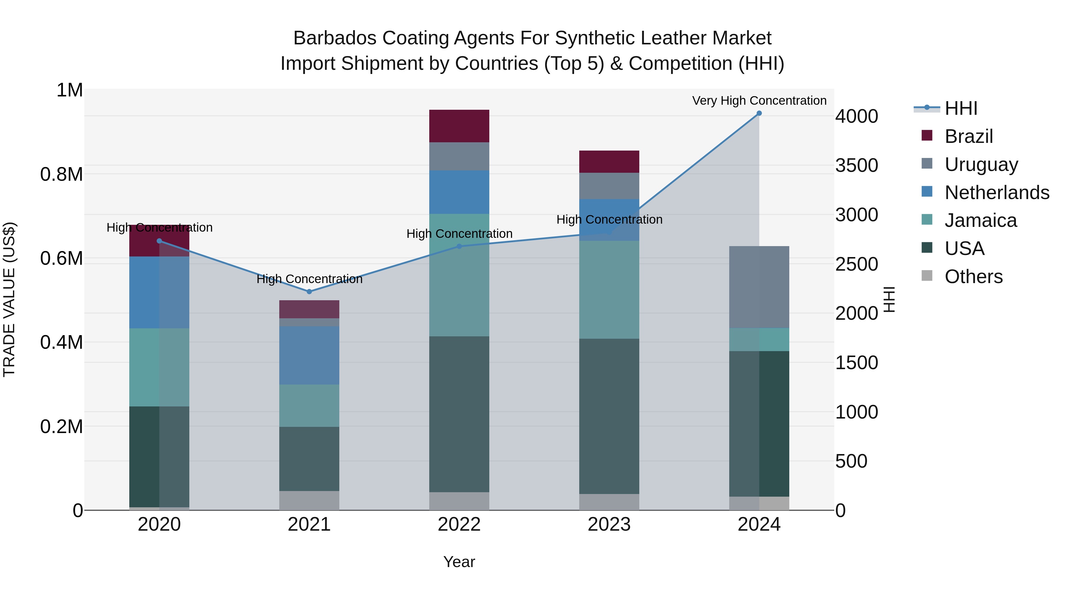 Barbados Coating Agents for Synthetic Leather Market Top 5 Importing Countries and Market Competition (HHI) Analysis