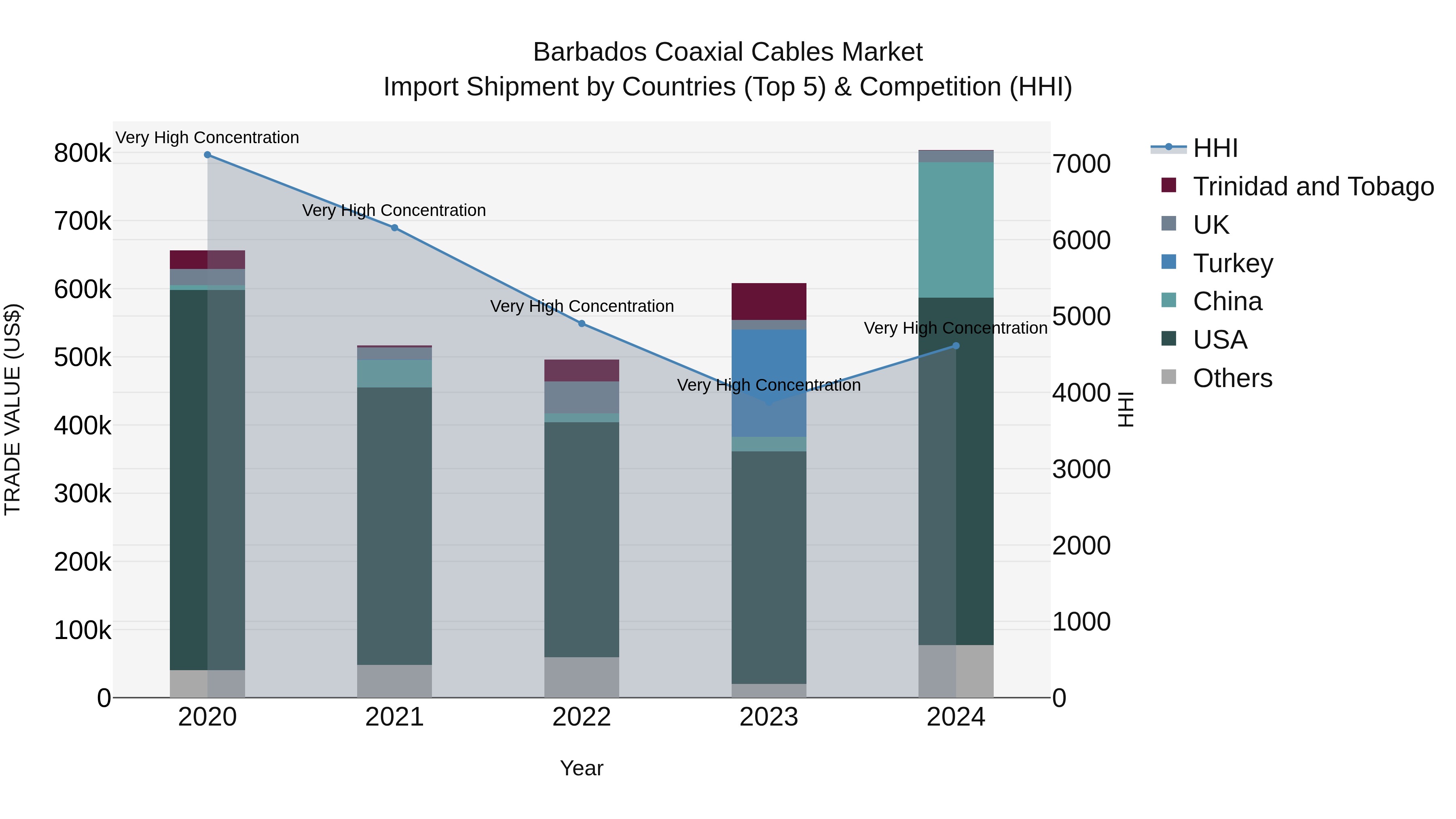 Barbados Coaxial Cables Market Top 5 Importing Countries and Market Competition (HHI) Analysis