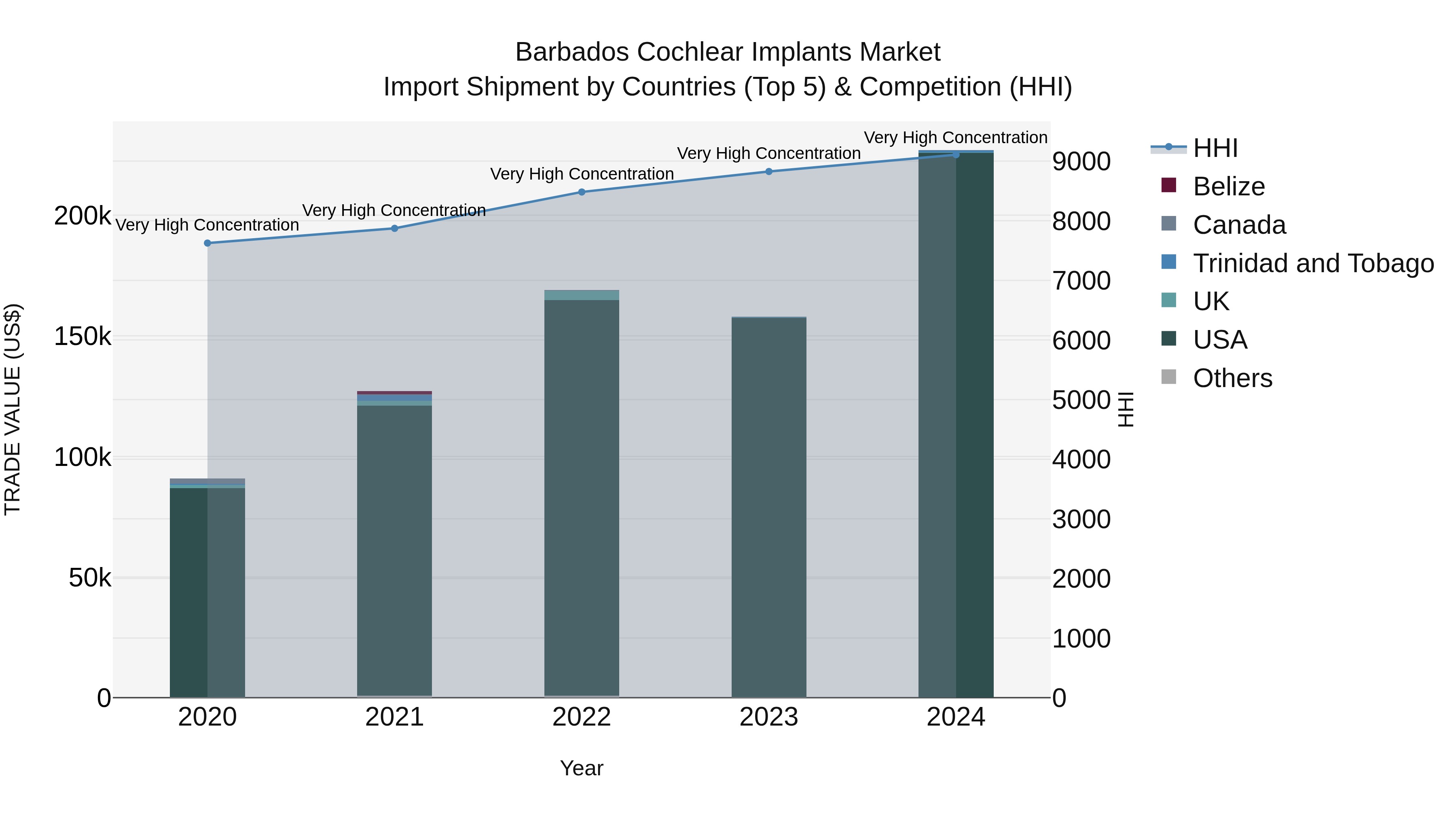 Barbados Cochlear Implants Market Top 5 Importing Countries and Market Competition (HHI) Analysis