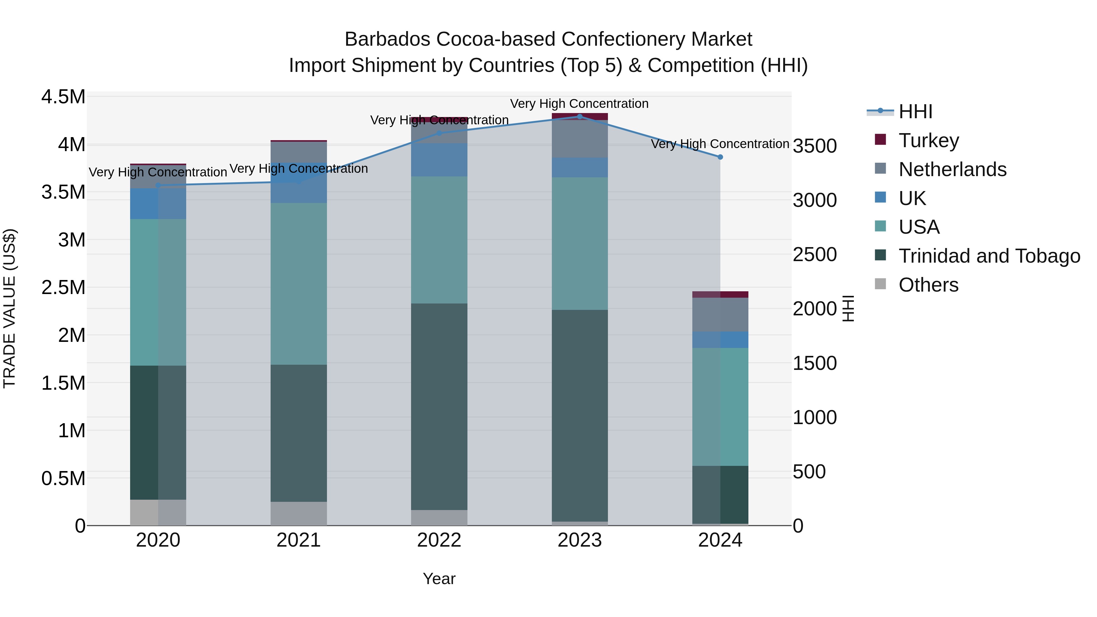 Barbados Cocoa-based Confectionery Market Top 5 Importing Countries and Market Competition (HHI) Analysis
