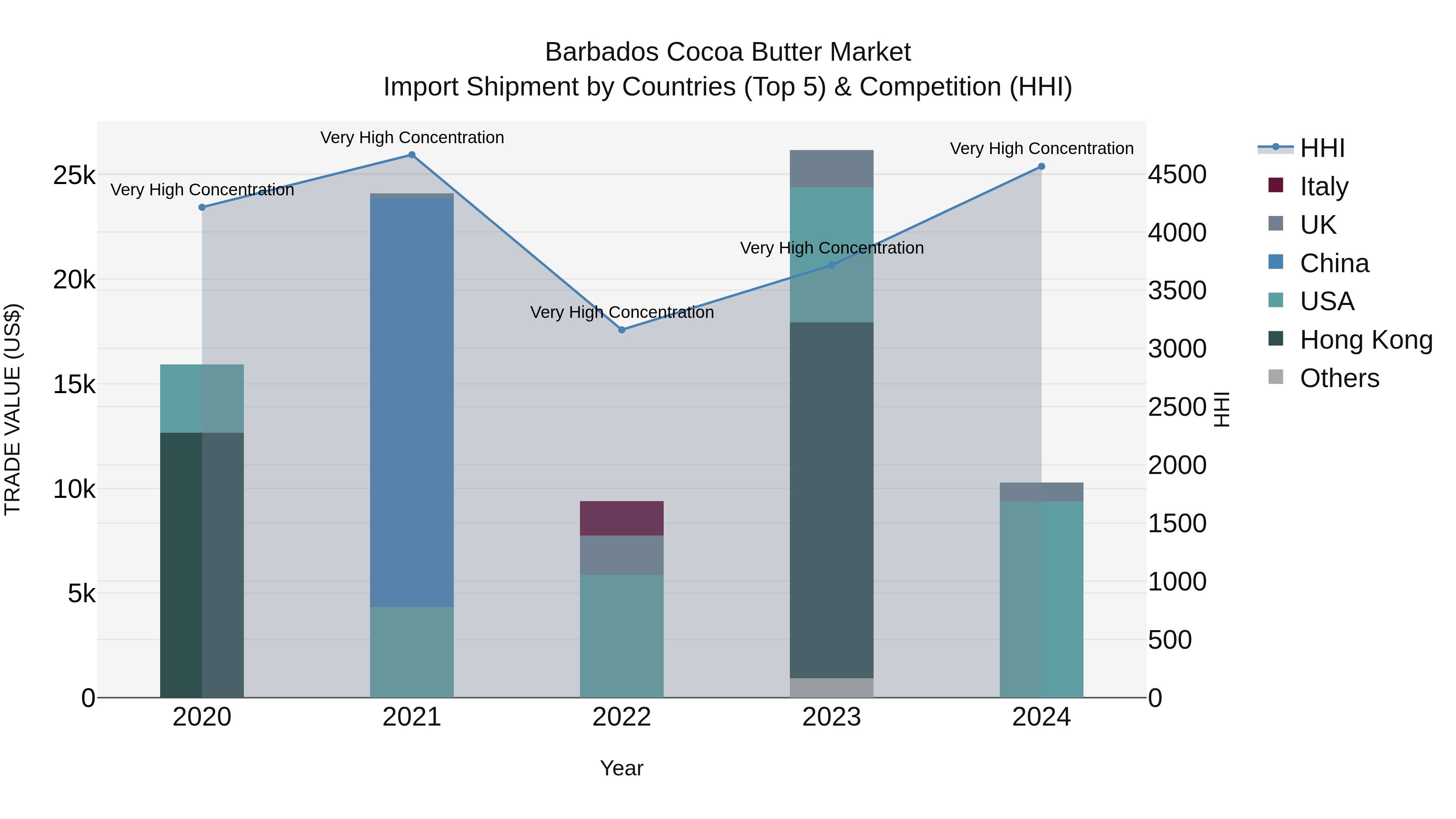 Barbados Cocoa Butter Market Top 5 Importing Countries and Market Competition (HHI) Analysis