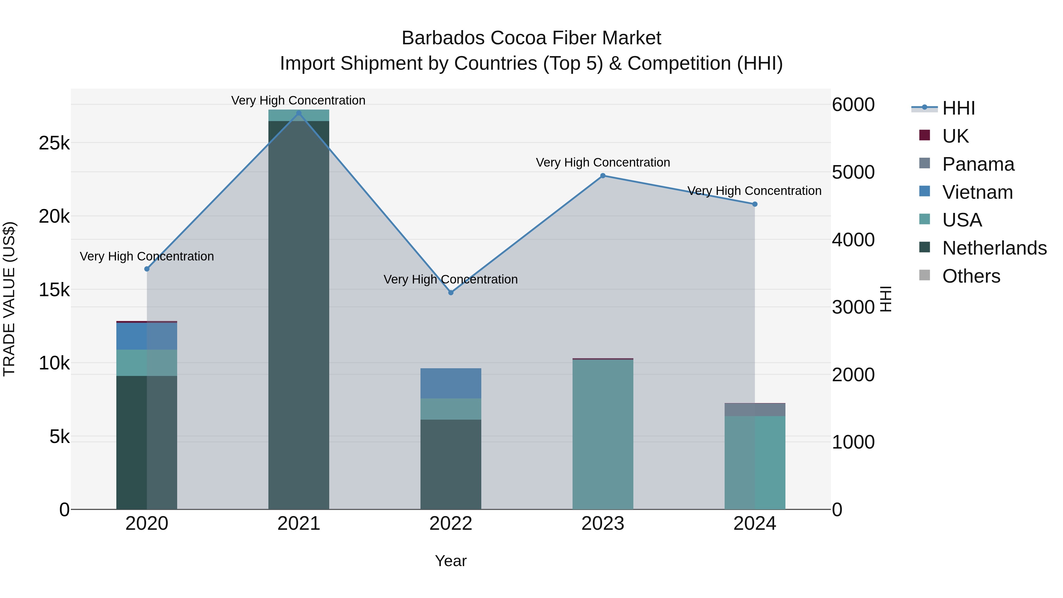 Barbados Cocoa Fiber Market Top 5 Importing Countries and Market Competition (HHI) Analysis