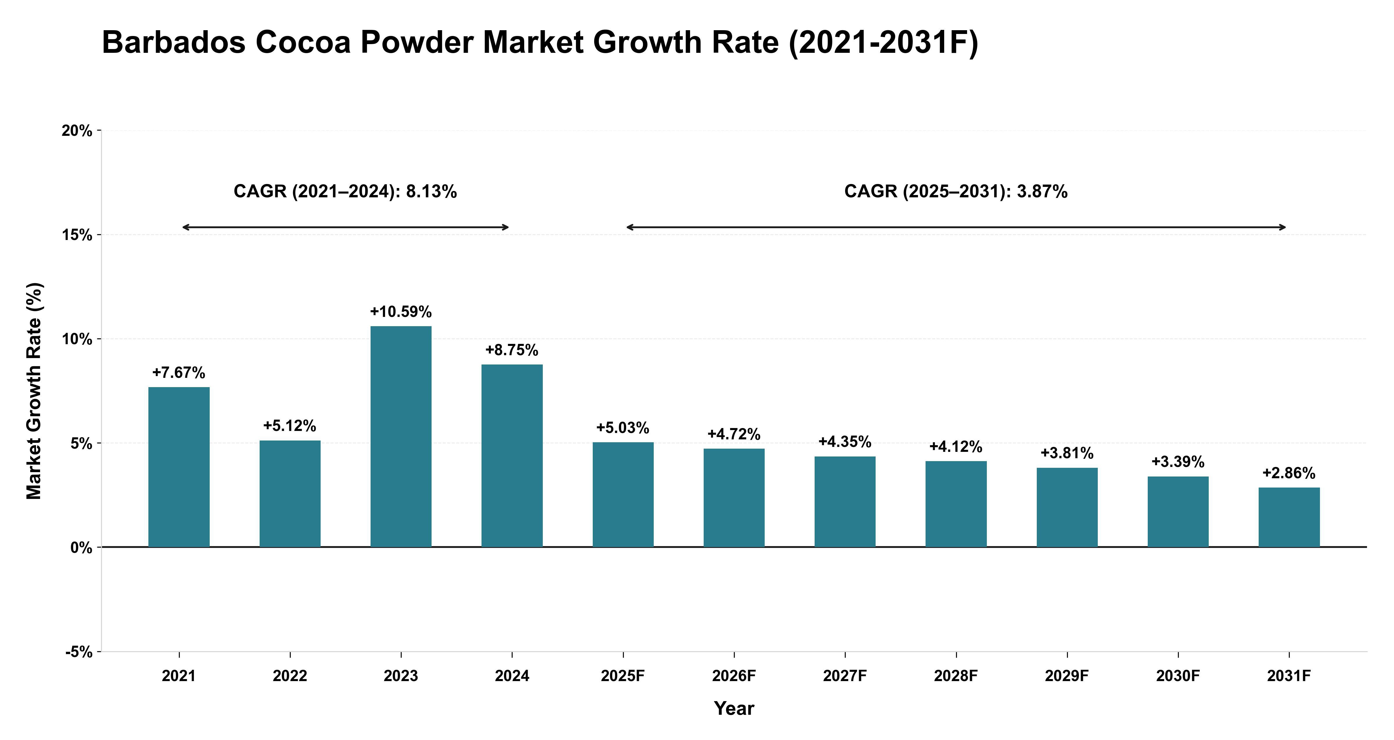 Barbados Cocoa Powder Market Year-wise Growth Rate (2021-2031F)