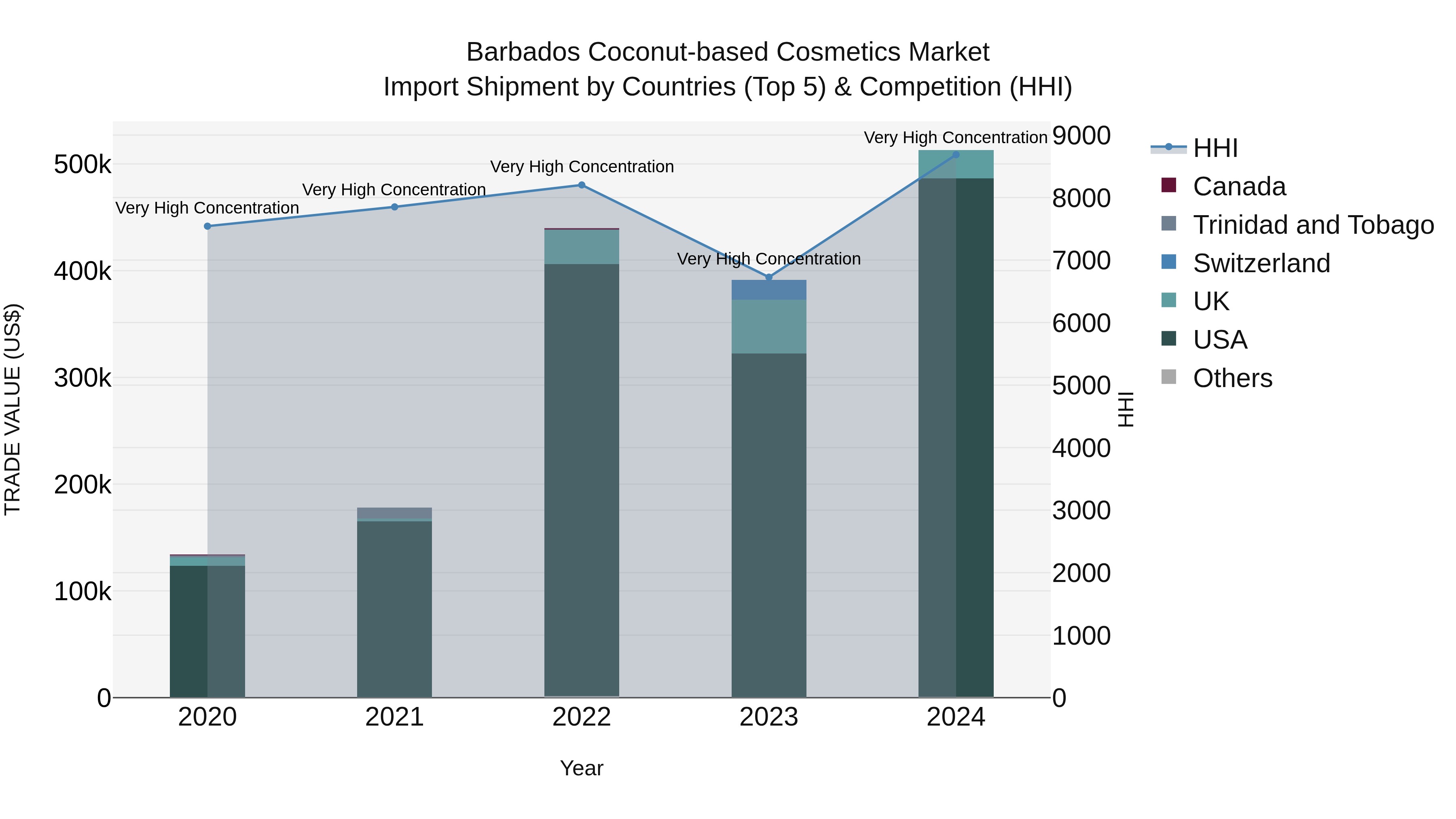Barbados Coconut-based Cosmetics Market Top 5 Importing Countries and Market Competition (HHI) Analysis