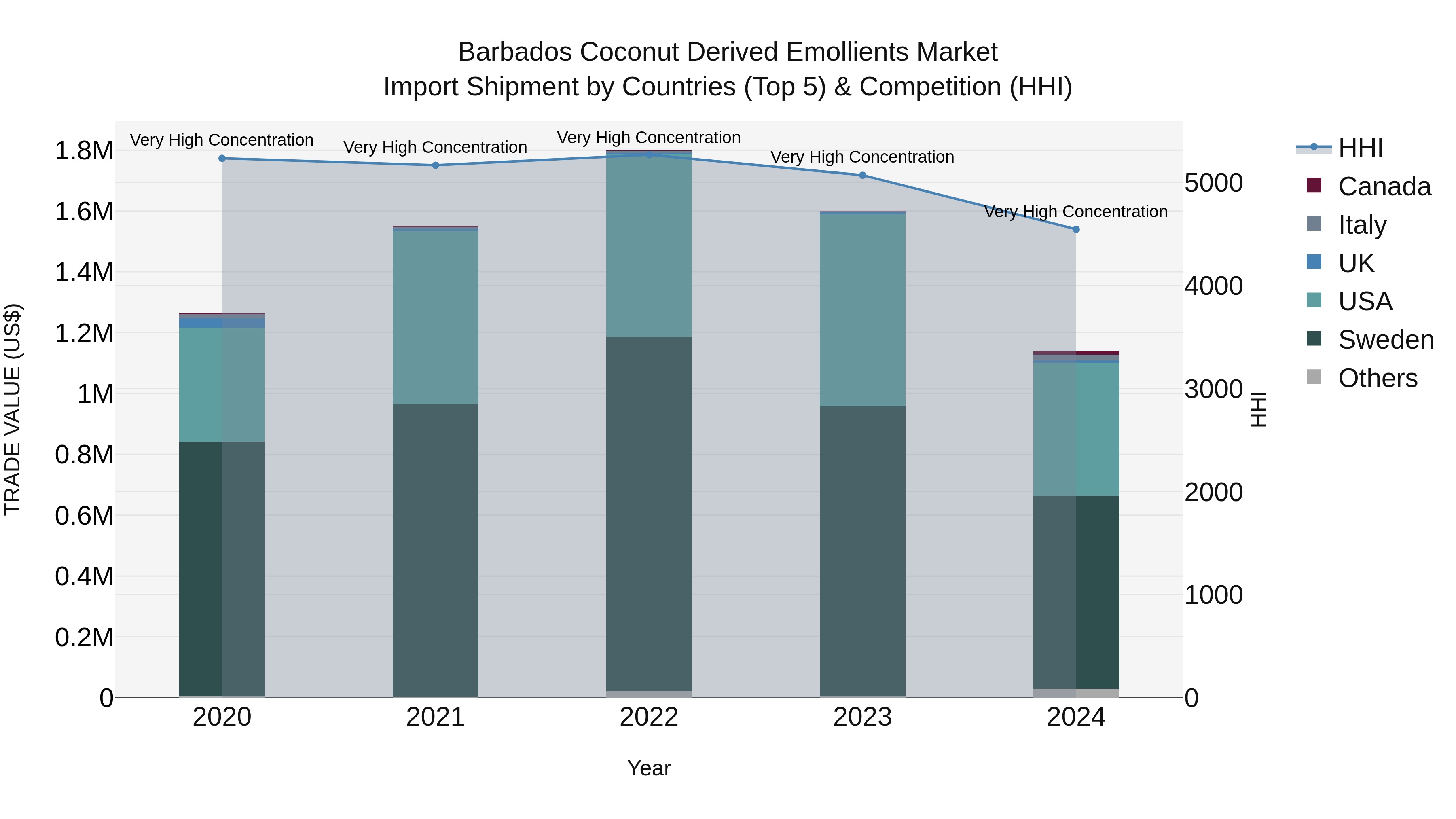 Barbados Coconut Derived Emollients Market Top 5 Importing Countries and Market Competition (HHI) Analysis