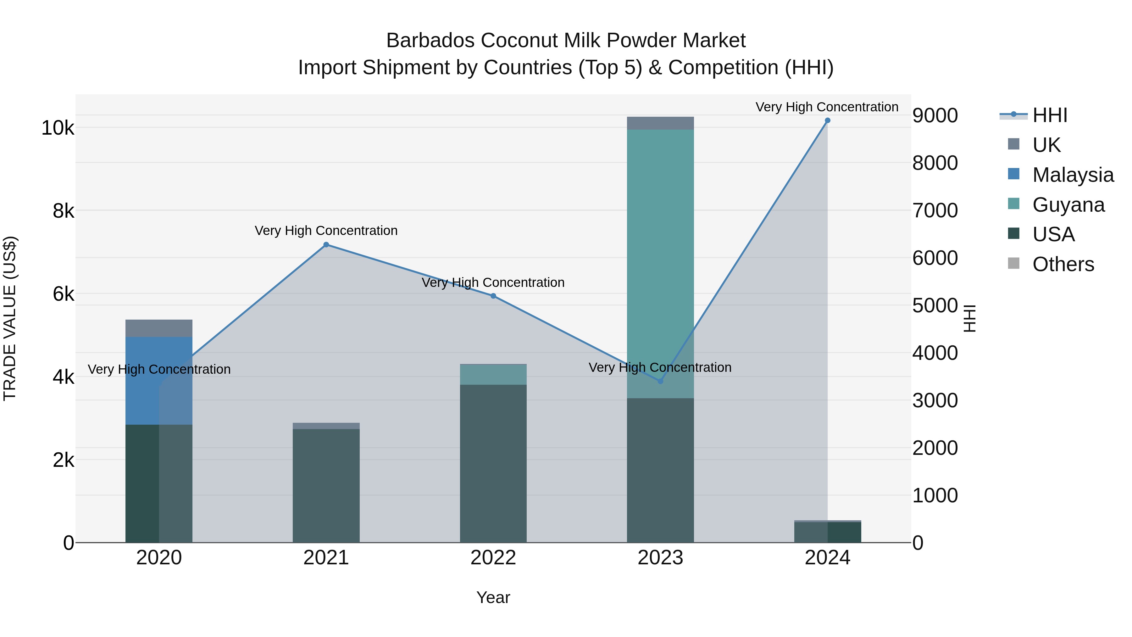 Barbados Coconut Milk Powder Market Top 5 Importing Countries and Market Competition (HHI) Analysis