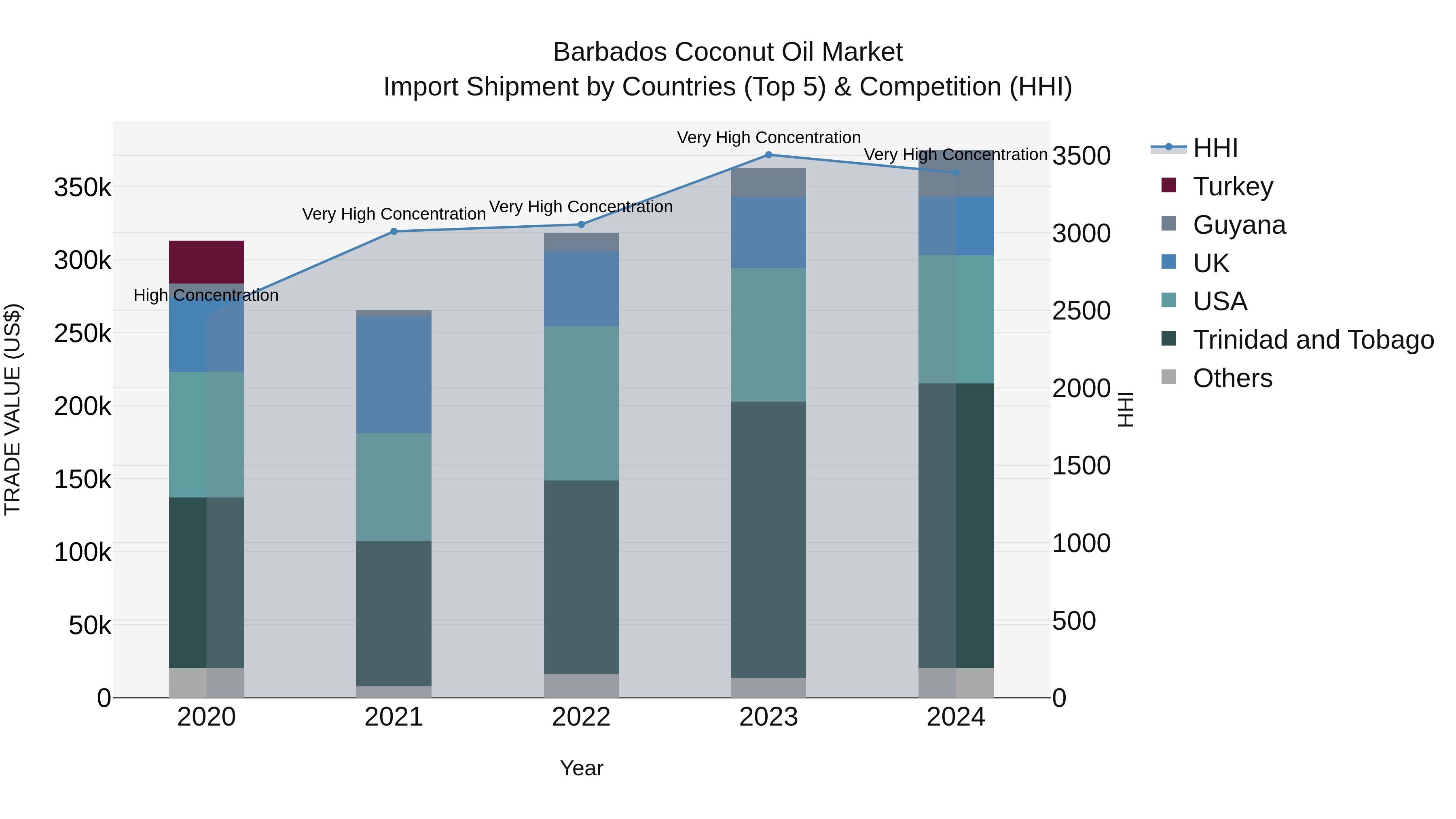 Barbados Coconut Oil Market Top 5 Importing Countries and Market Competition (HHI) Analysis