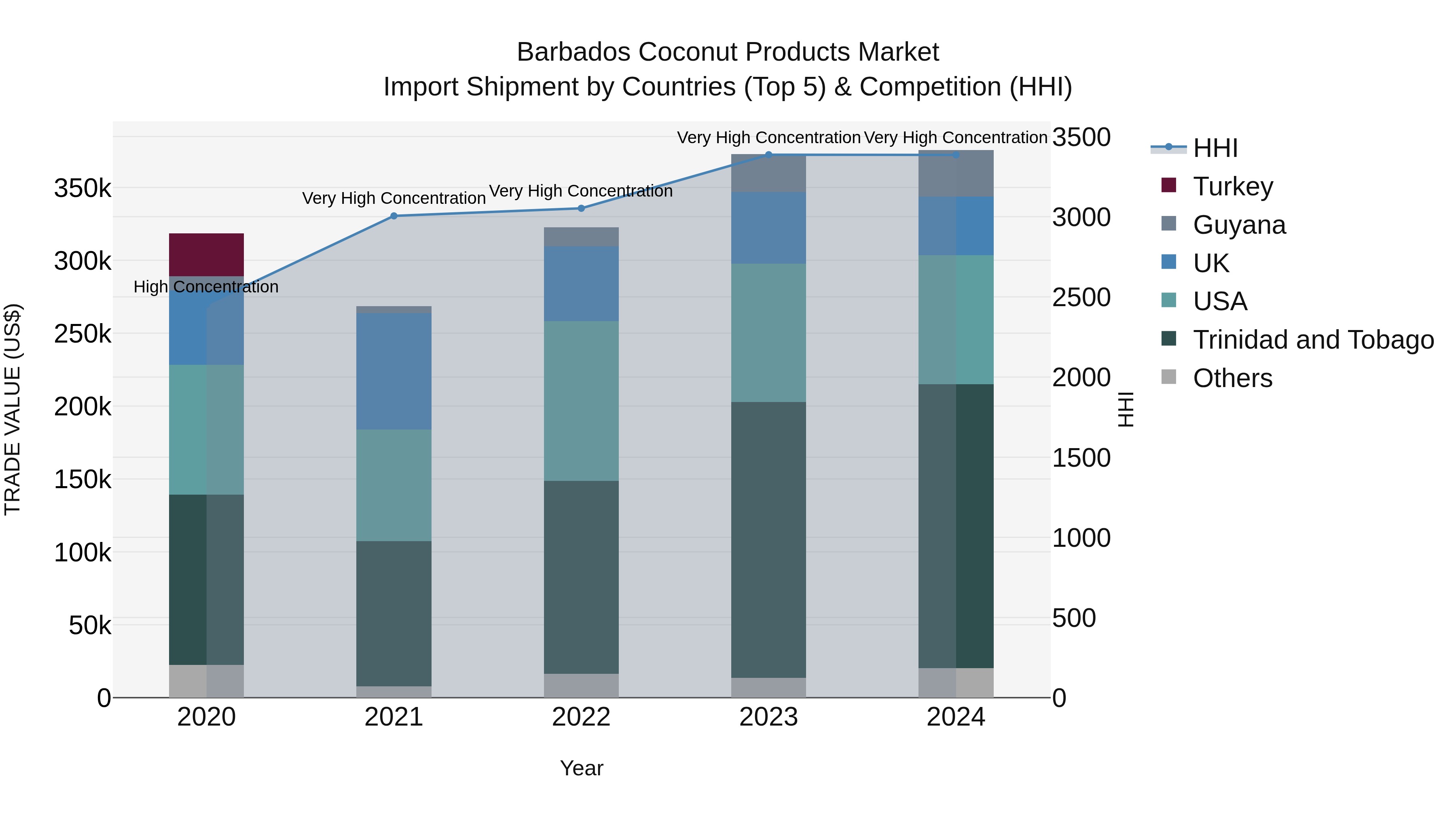 Barbados Coconut Products Market Top 5 Importing Countries and Market Competition (HHI) Analysis