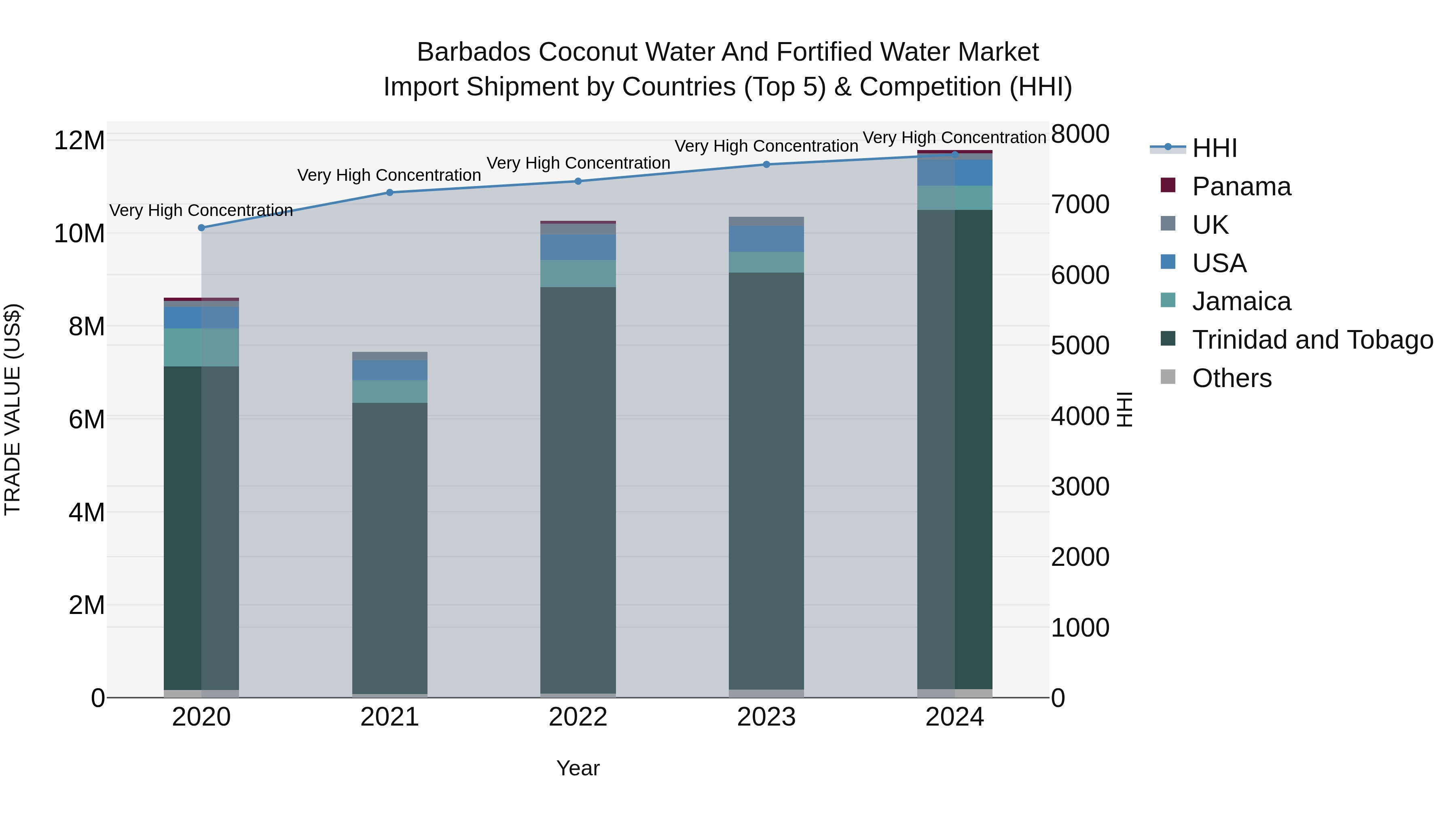 Barbados Coconut Water and Fortified Water Market Top 5 Importing Countries and Market Competition (HHI) Analysis