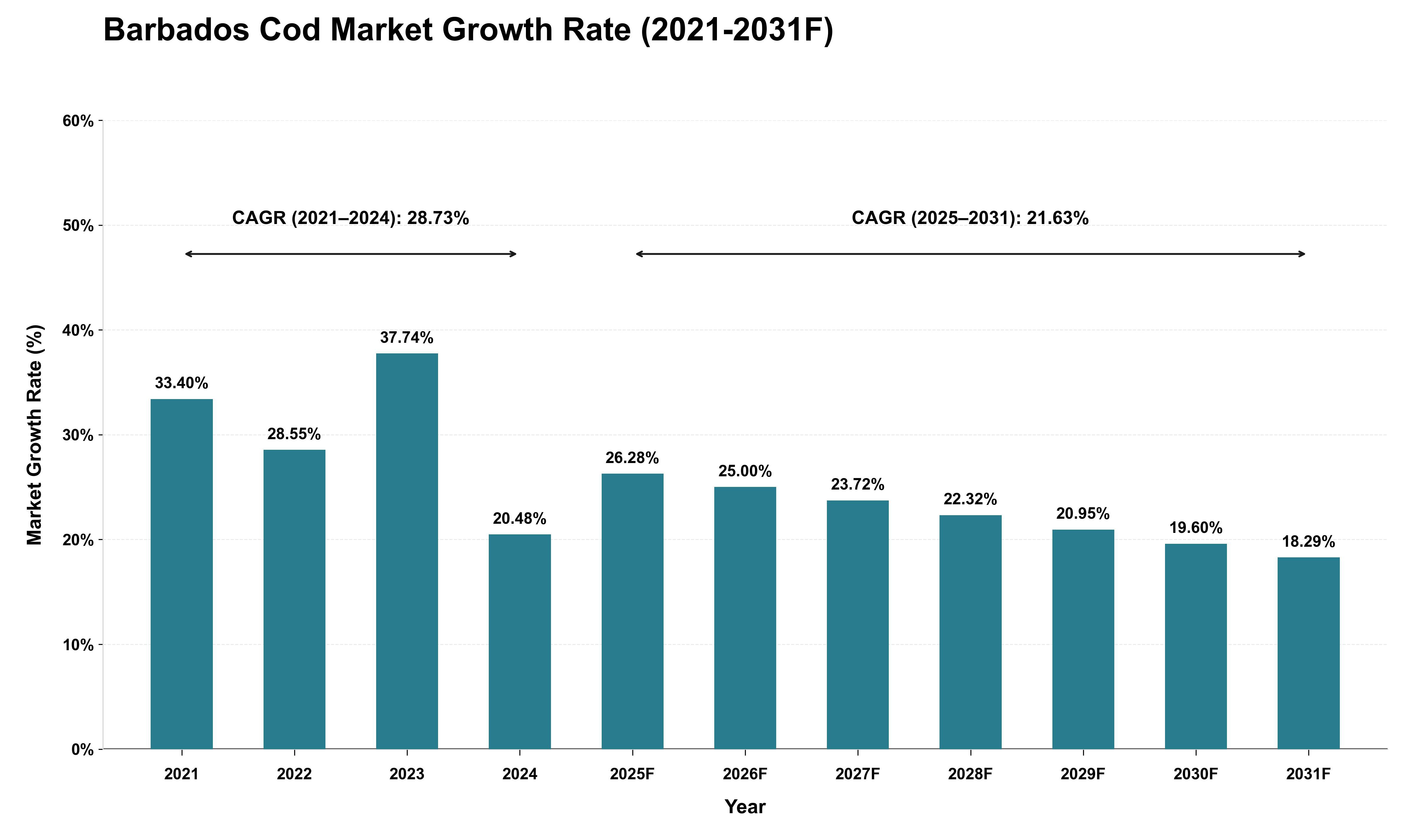 Barbados Cod Market Growth Rate Analysis (2021 - 2031)