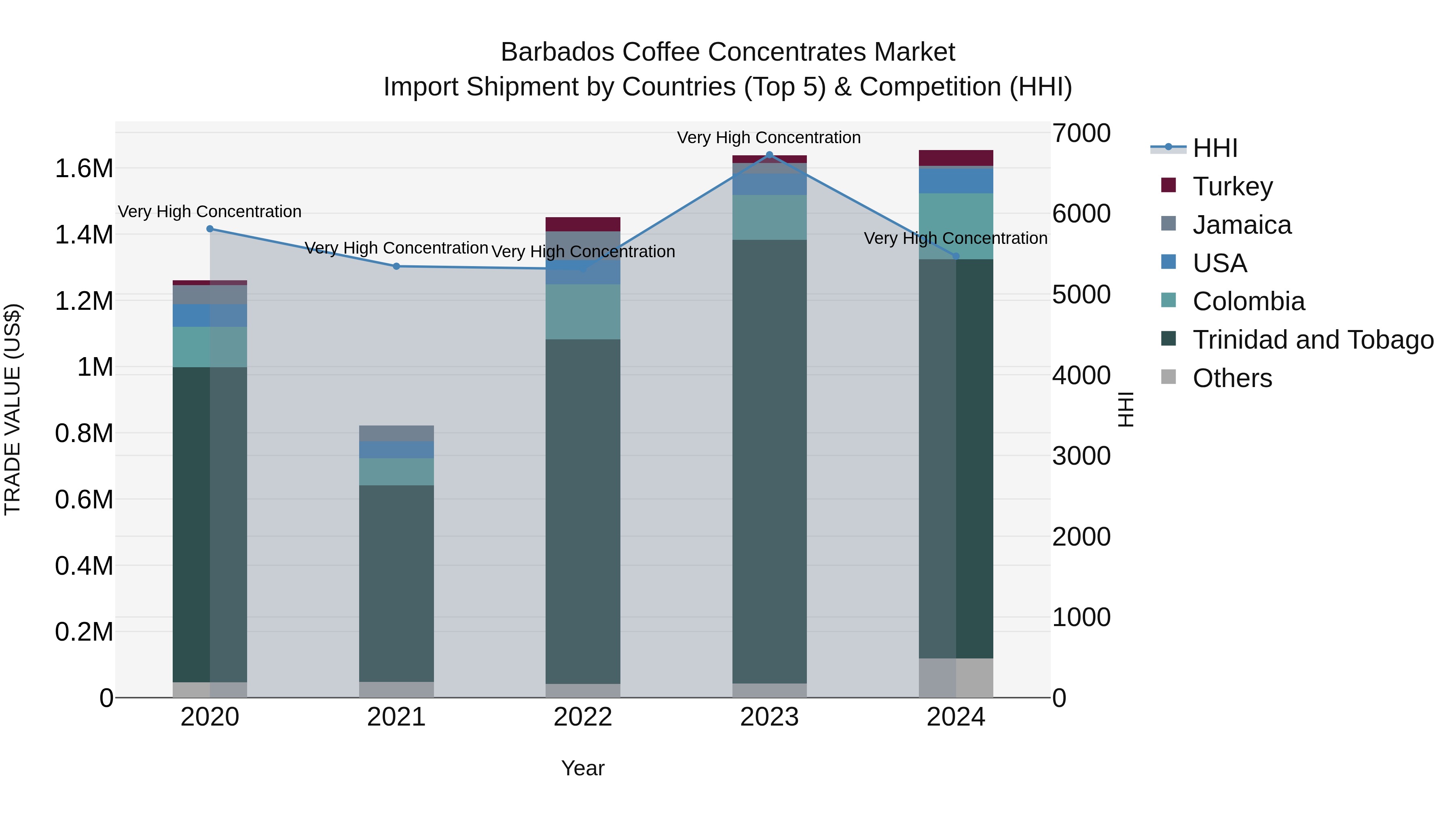 Barbados Coffee Concentrates Market Top 5 Importing Countries and Market Competition (HHI) Analysis