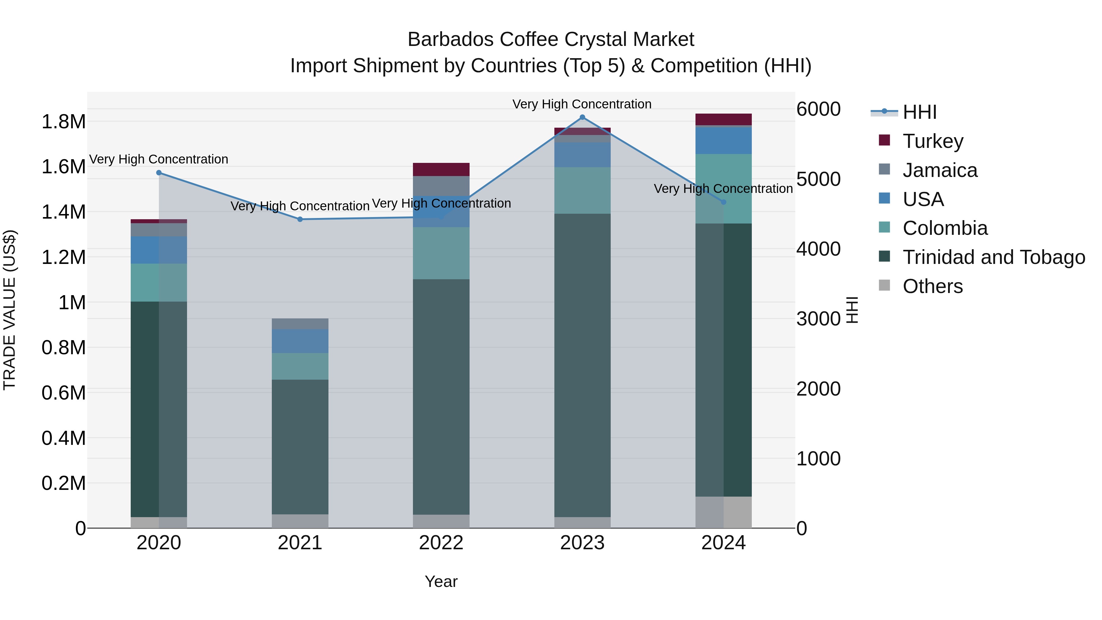 Barbados Coffee Crystal Market Top 5 Importing Countries and Market Competition (HHI) Analysis