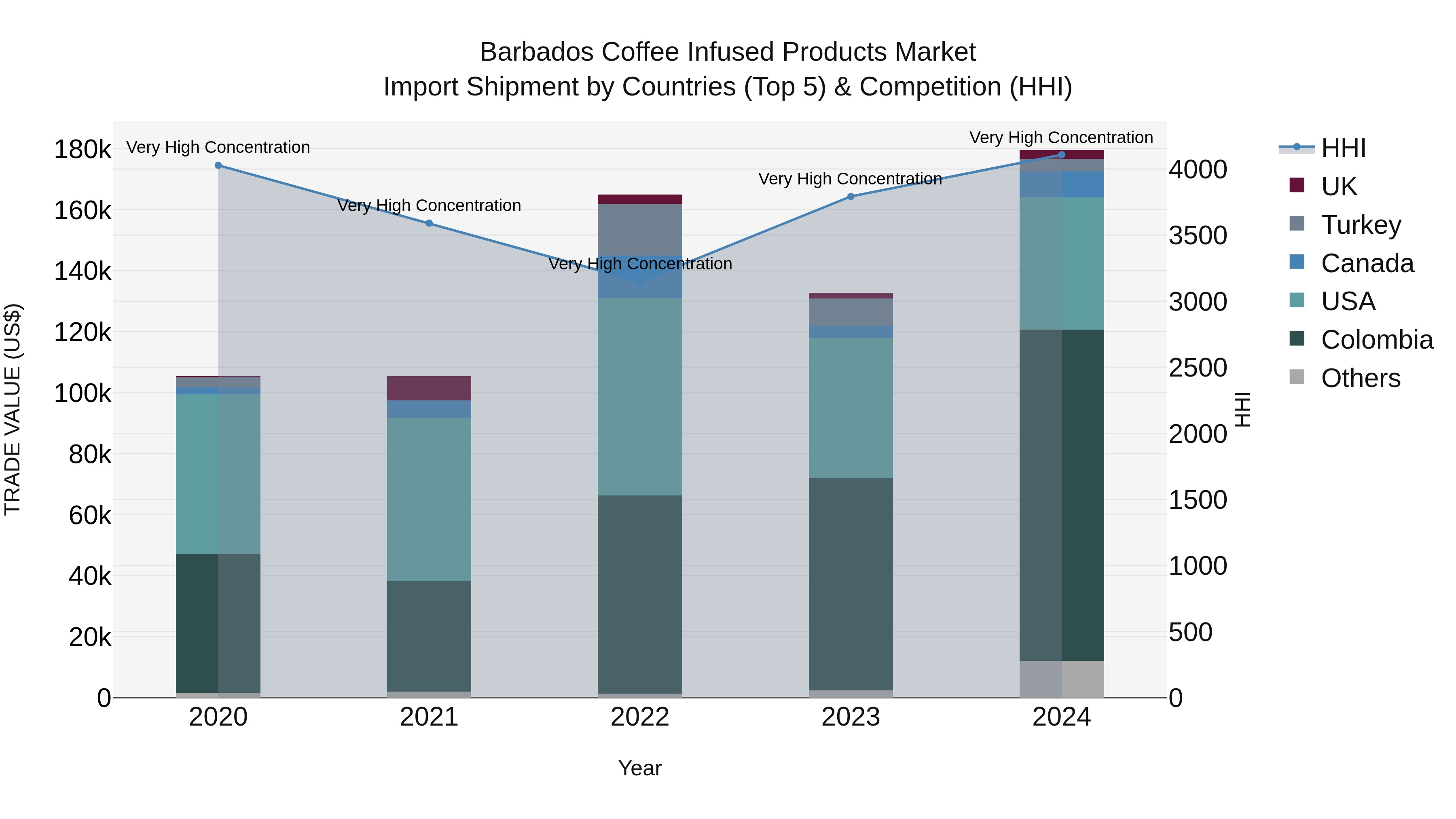 Barbados Coffee Infused Products Market Top 5 Importing Countries and Market Competition (HHI) Analysis