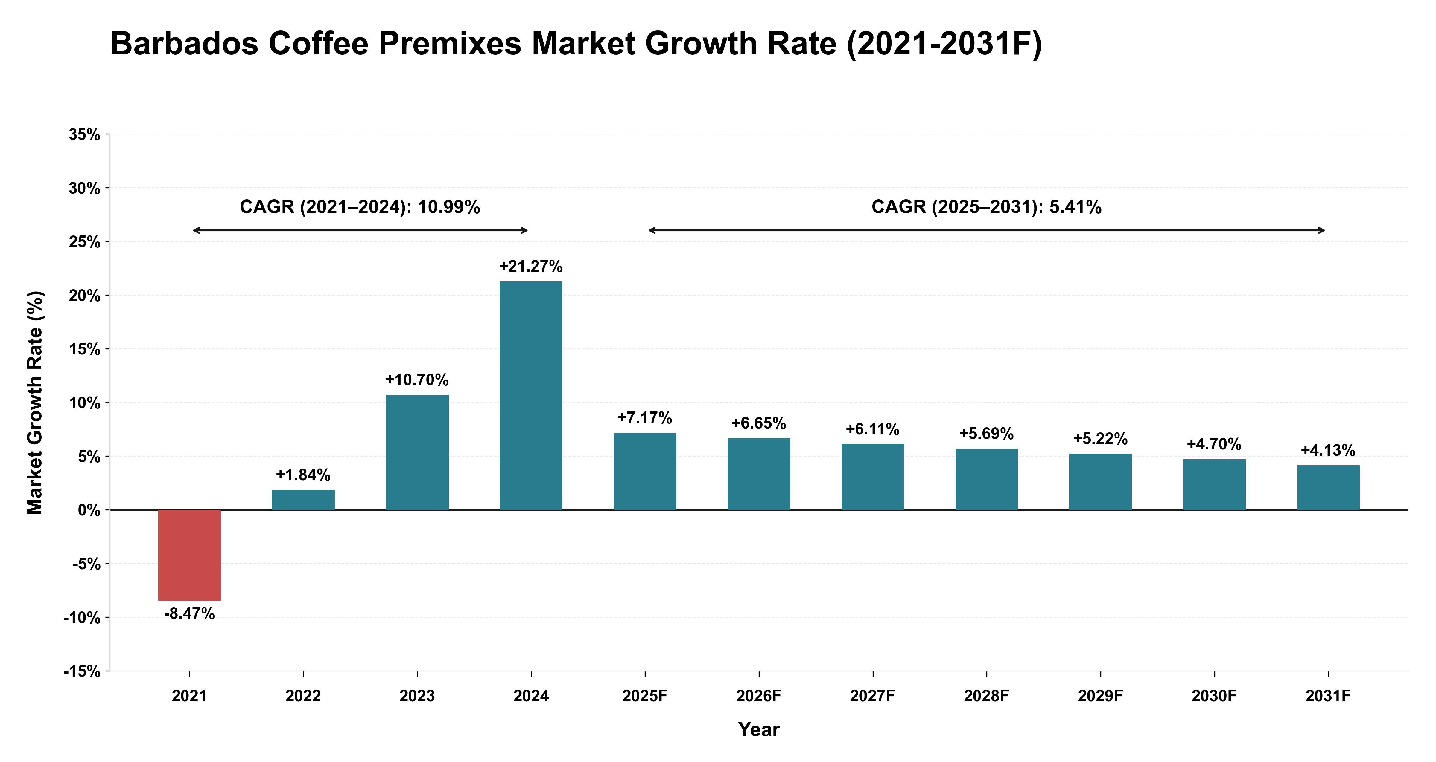 Barbados Coffee Premixes Market Year-wise Growth Rate (2021-2031F)