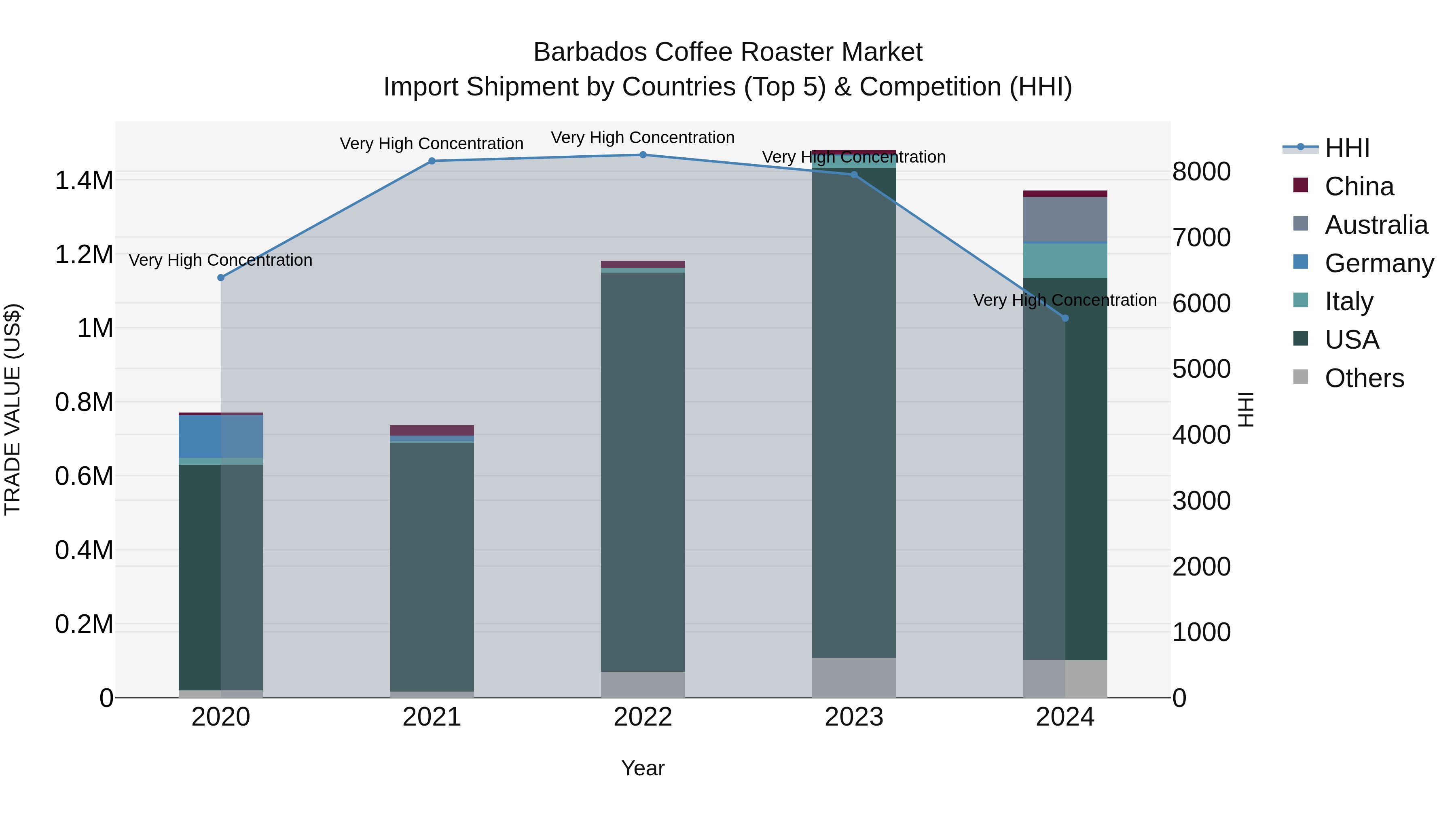 Barbados Coffee Roaster Market Top 5 Importing Countries and Market Competition (HHI) Analysis