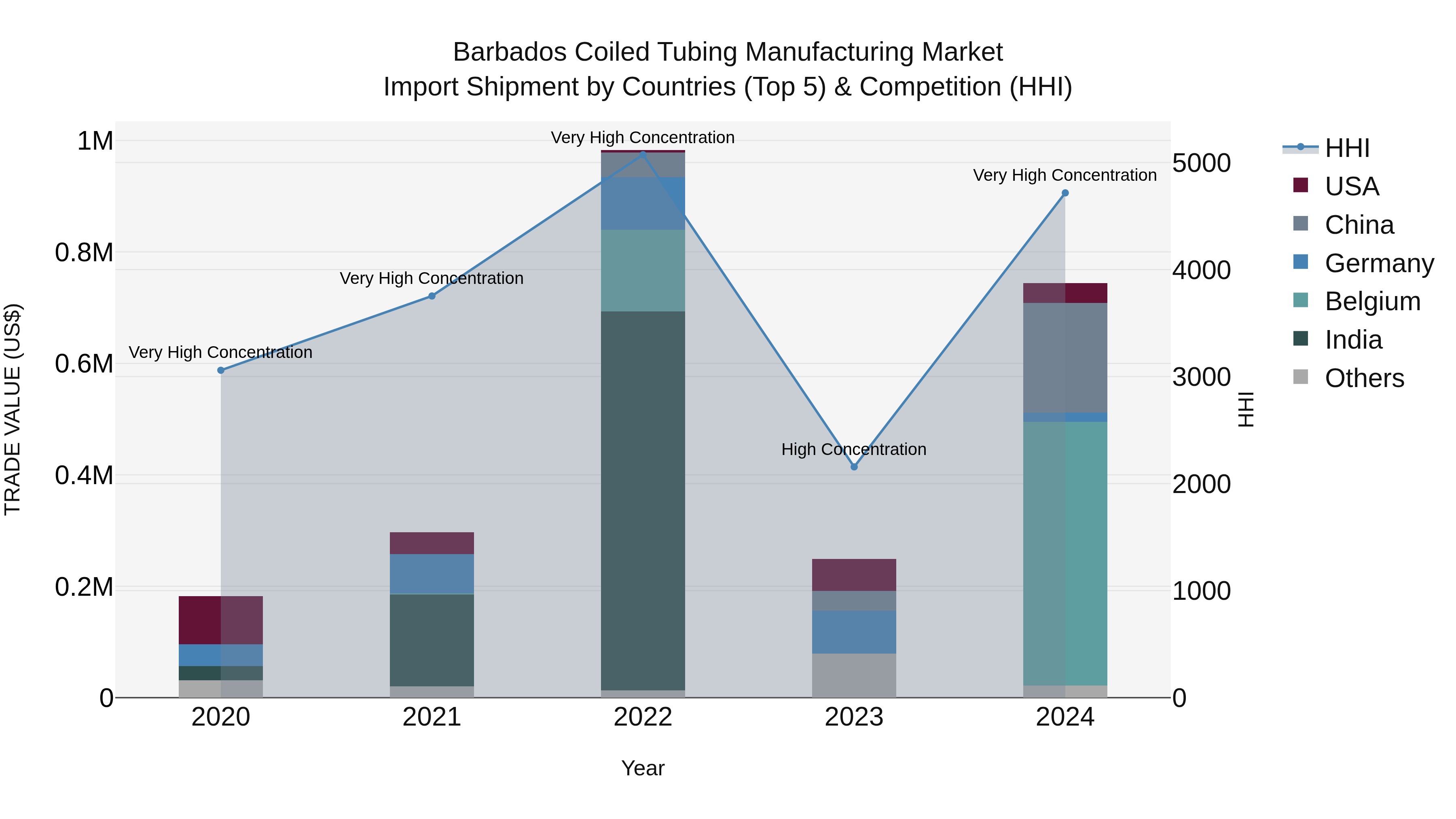 Barbados Coiled Tubing Manufacturing Market Top 5 Importing Countries and Market Competition (HHI) Analysis