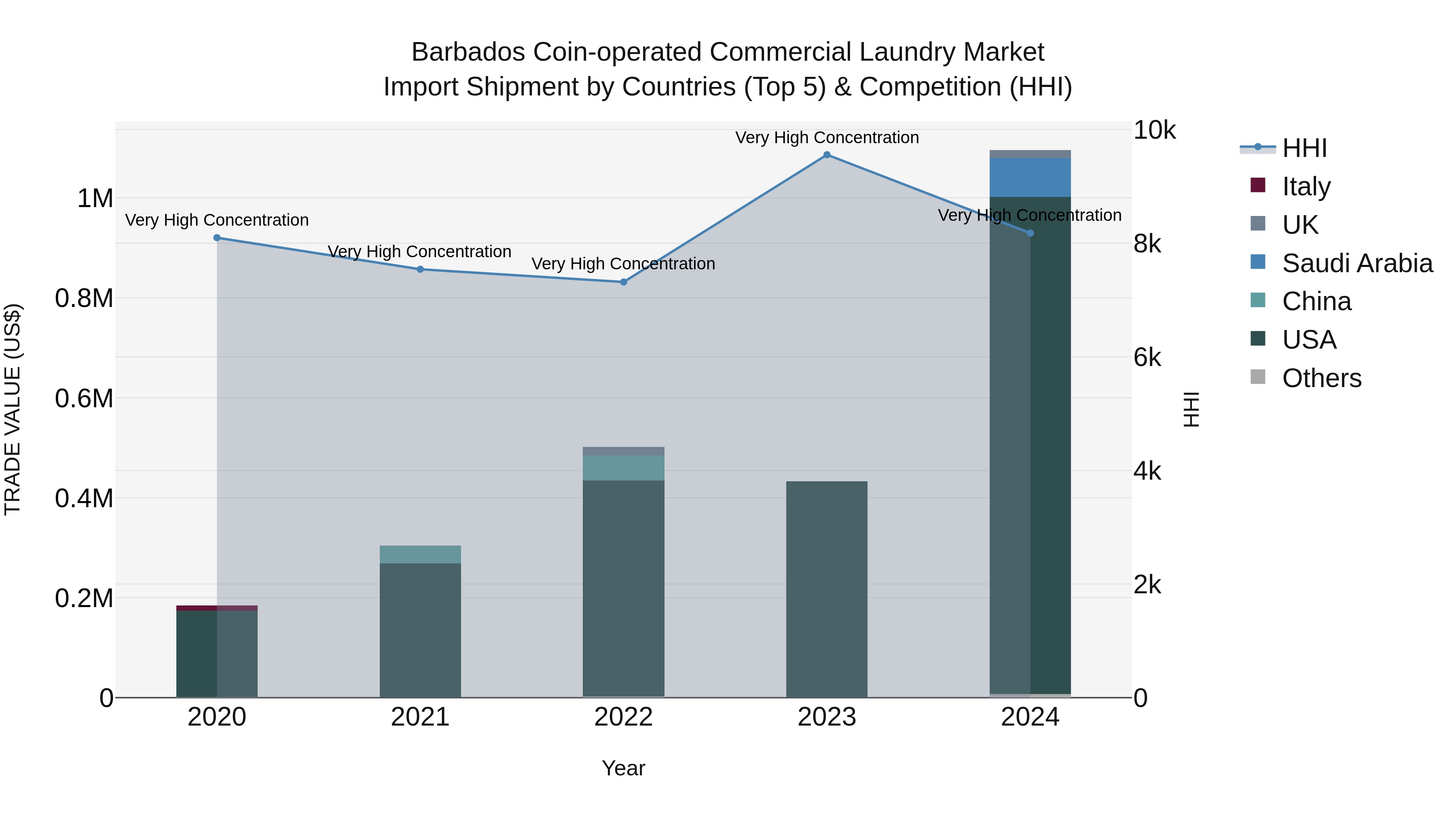 Barbados Coin-operated Commercial Laundry Market Top 5 Importing Countries and Market Competition (HHI) Analysis