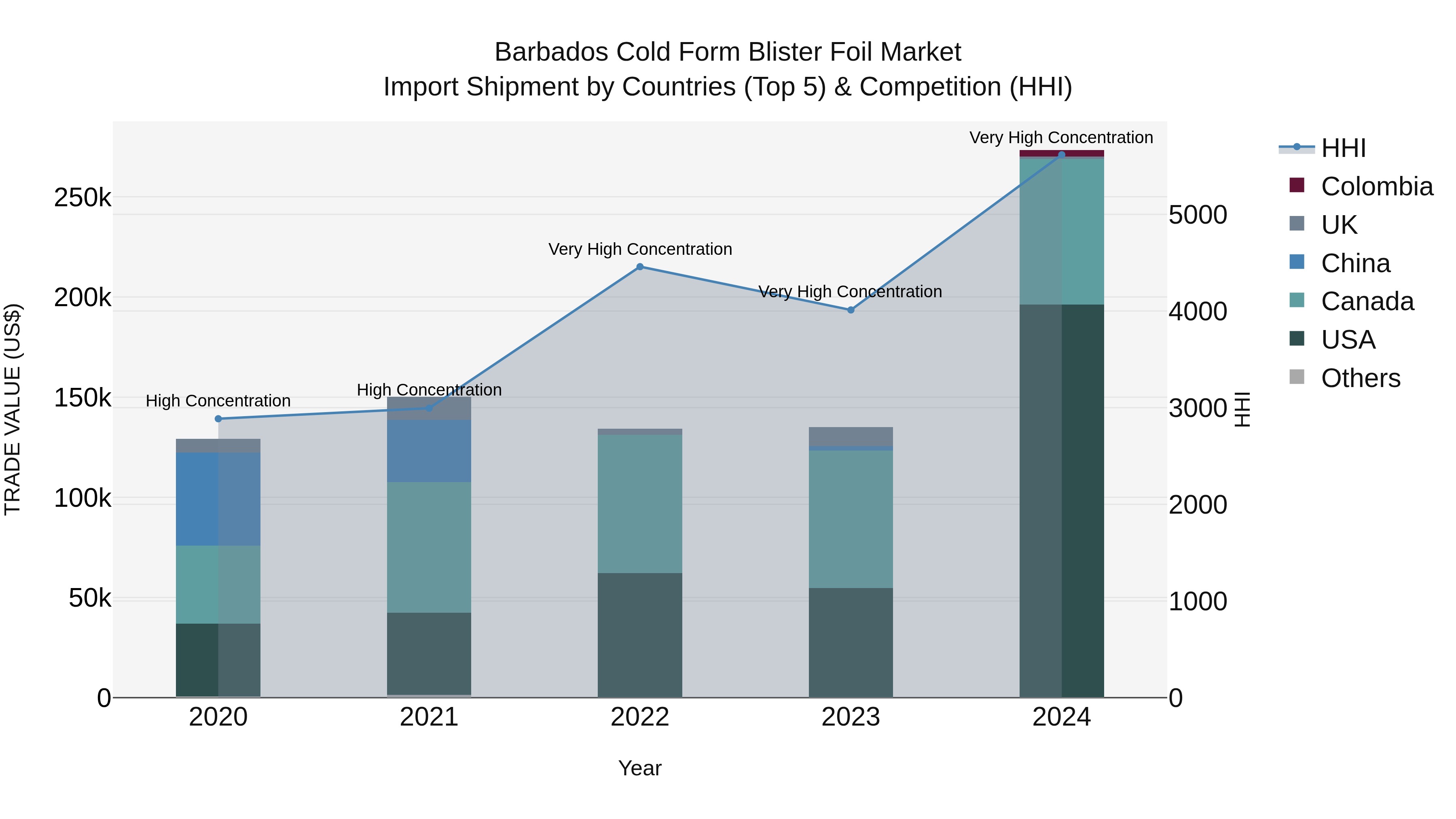 Barbados Cold Form Blister Foil Market Top 5 Importing Countries and Market Competition (HHI) Analysis