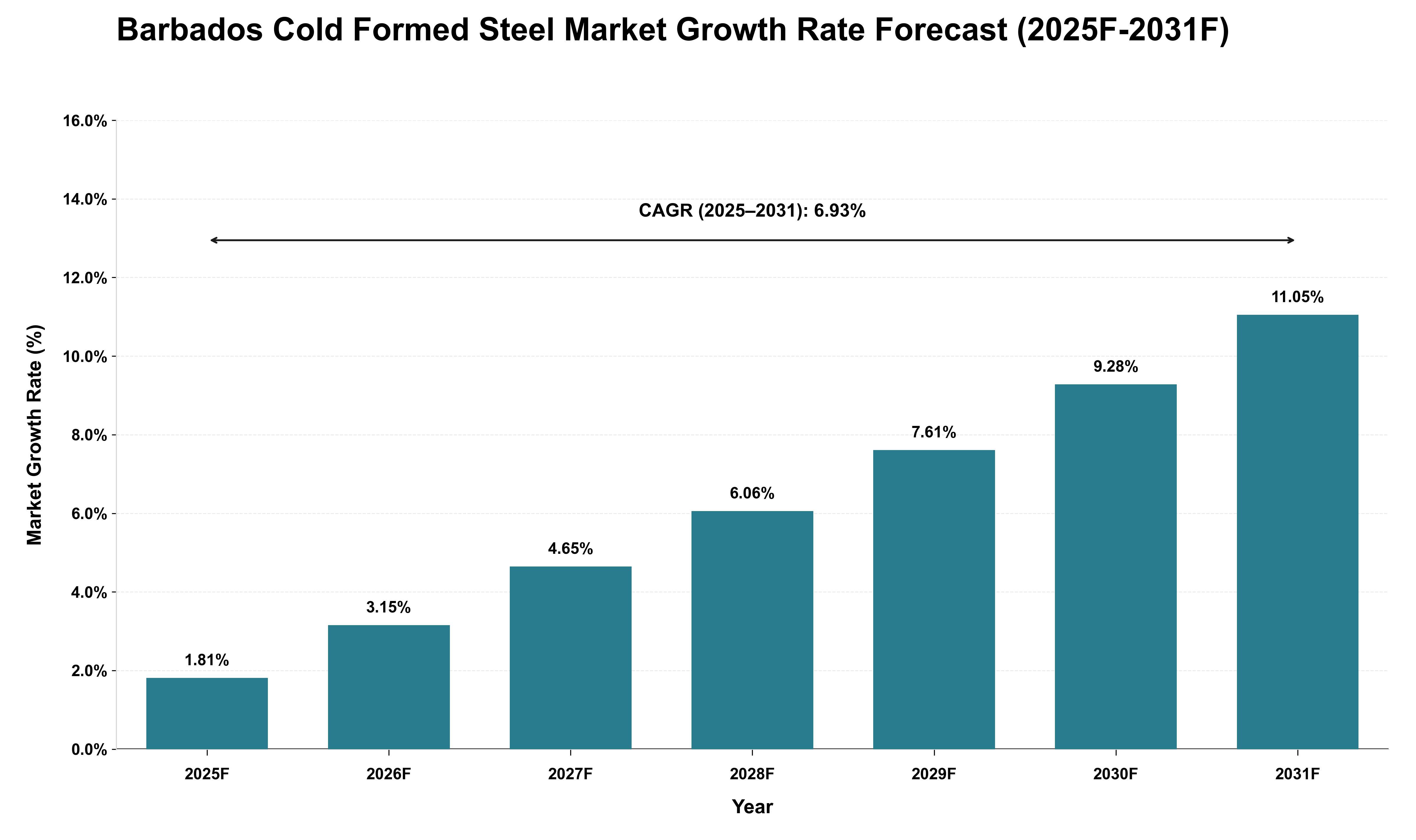 Barbados Cold Formed Steel Market Growth Rate Analysis (2025 - 2031)