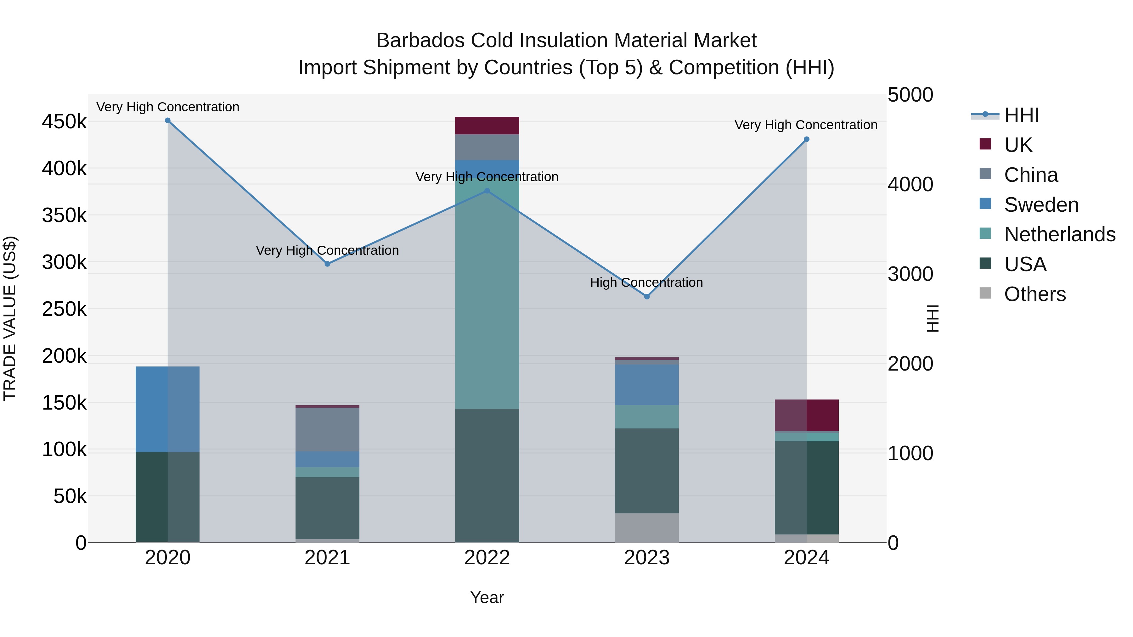 Barbados Cold Insulation Material Market Top 5 Importing Countries and Market Competition (HHI) Analysis