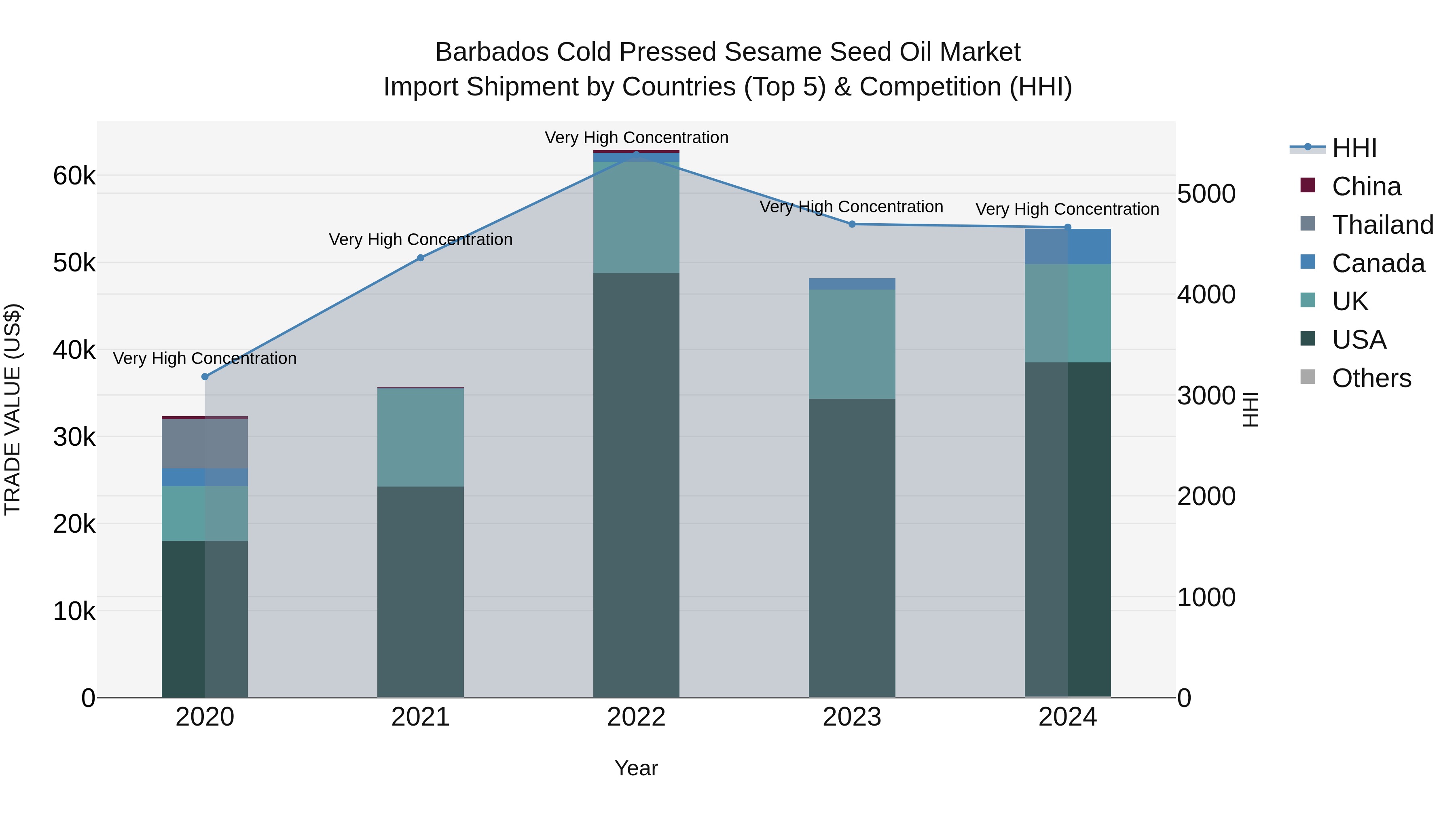 Barbados Cold Pressed Sesame Seed Oil Market Top 5 Importing Countries and Market Competition (HHI) Analysis