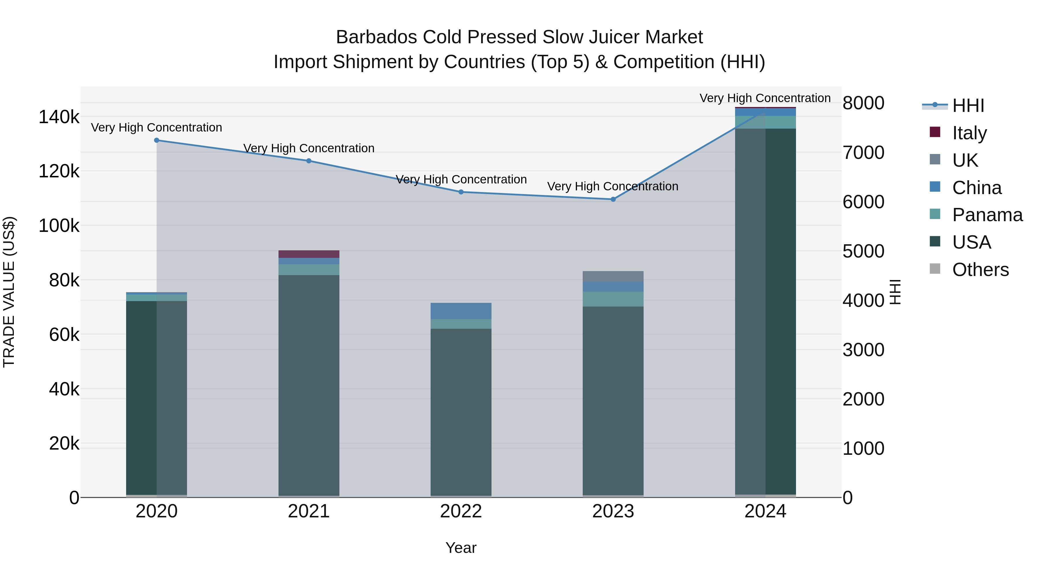 Barbados Cold Pressed Slow Juicer Market Top 5 Importing Countries and Market Competition (HHI) Analysis