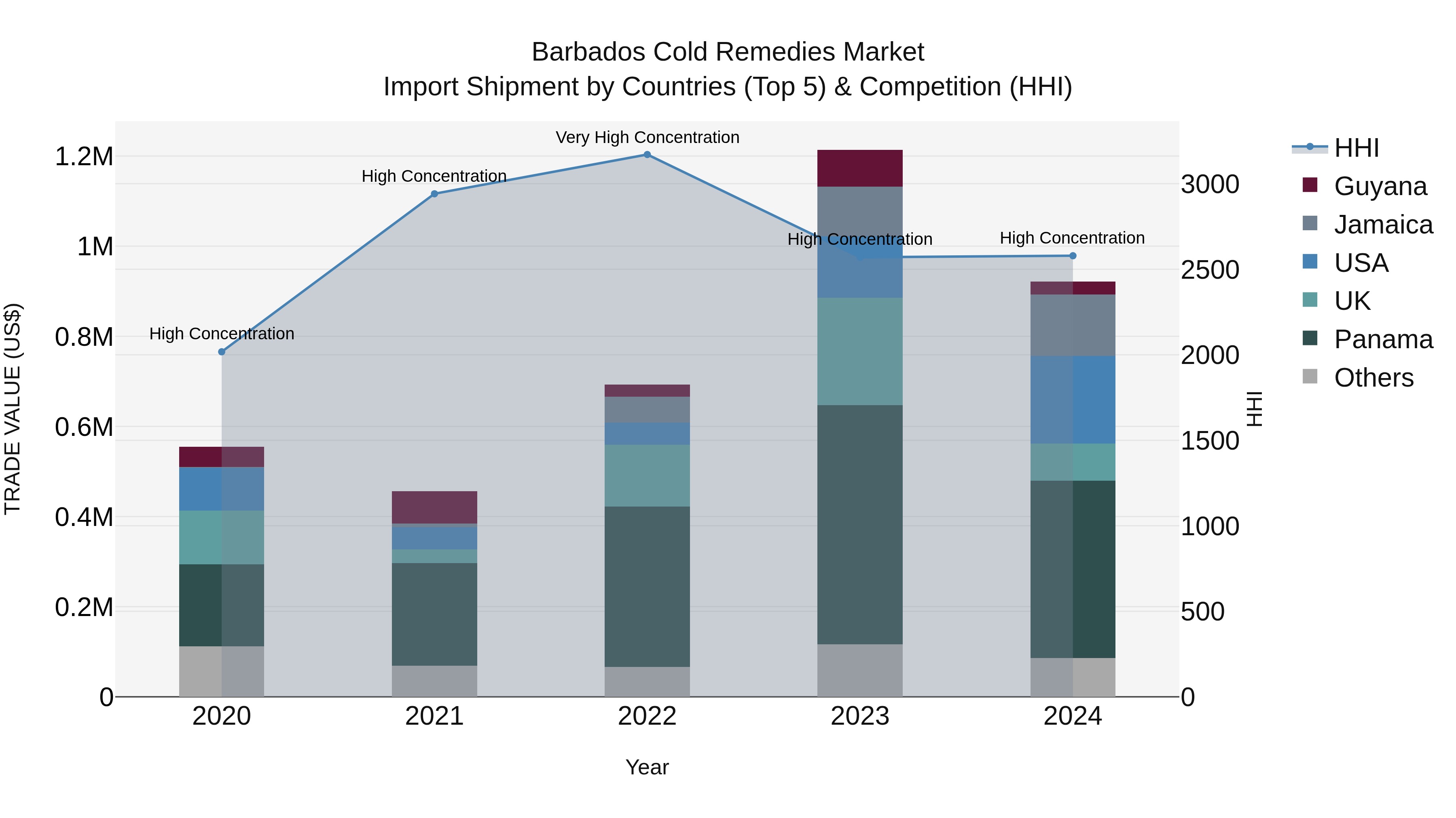 Barbados Cold Remedies Market Top 5 Importing Countries and Market Competition (HHI) Analysis