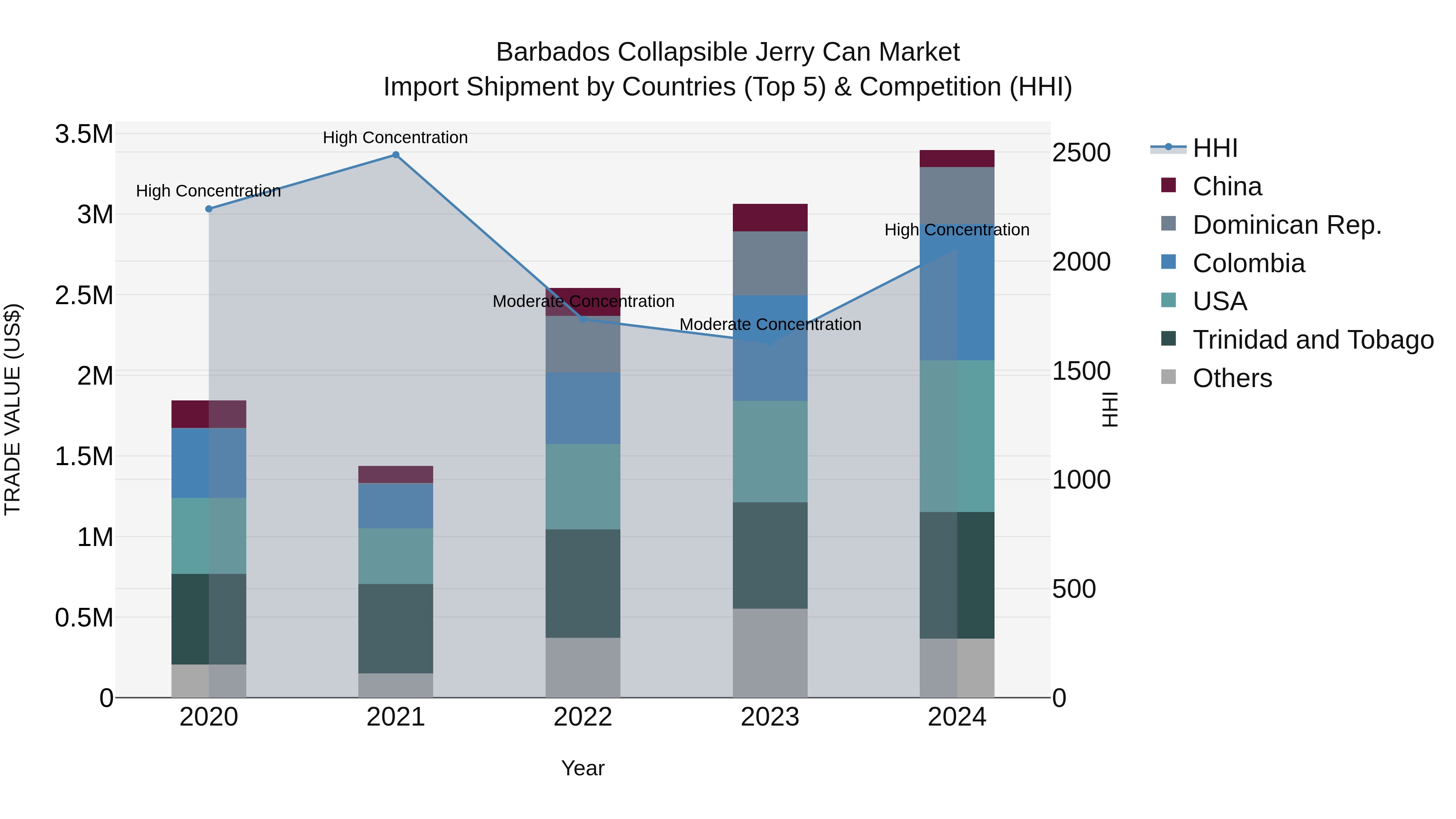 Barbados Collapsible Jerry Can Market Top 5 Importing Countries and Market Competition (HHI) Analysis