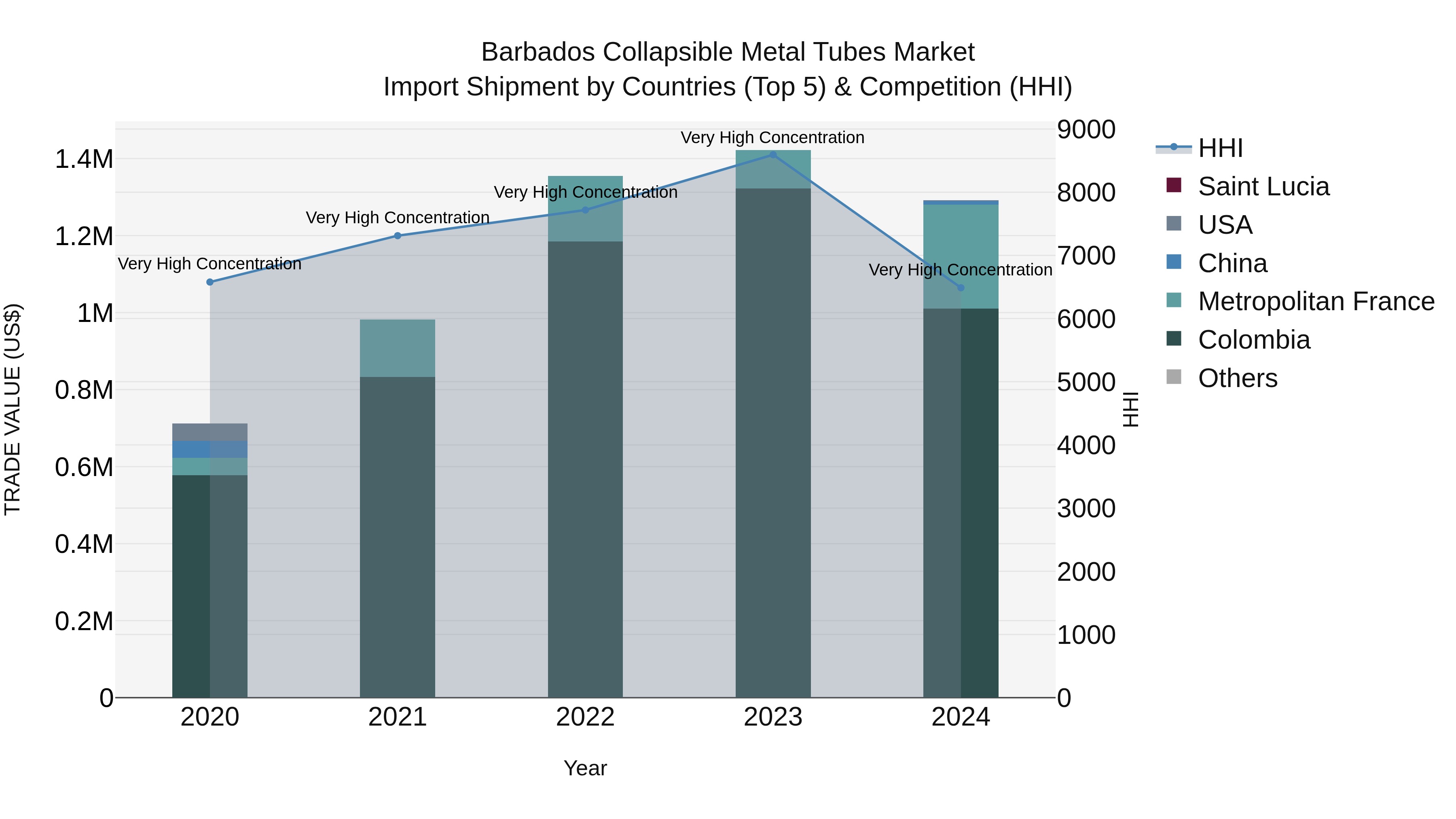 Barbados Collapsible Metal Tubes Market Top 5 Importing Countries and Market Competition (HHI) Analysis
