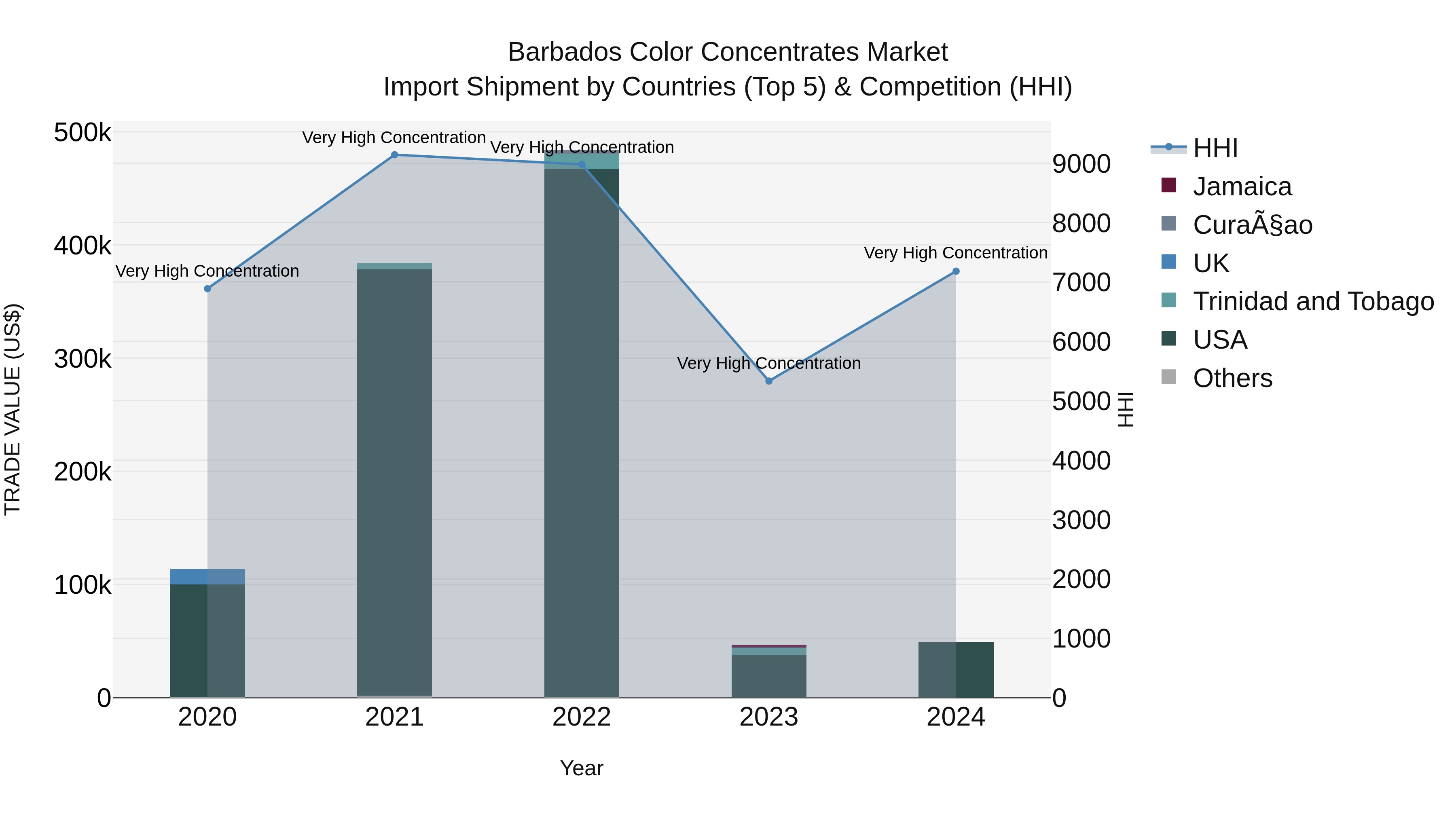 Barbados Color Concentrates Market Top 5 Importing Countries and Market Competition (HHI) Analysis
