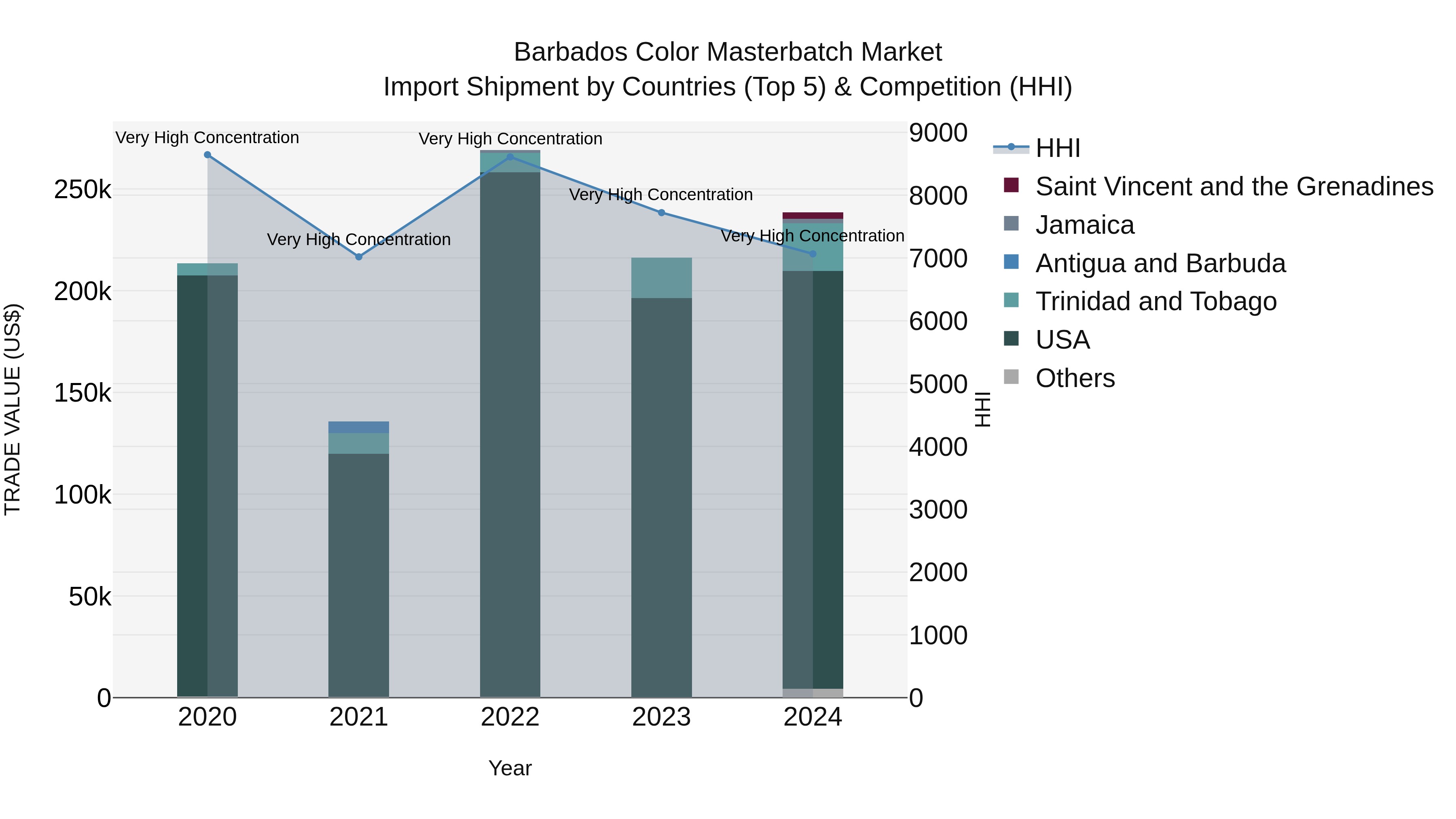 Barbados Color Masterbatch Market Top 5 Importing Countries and Market Competition (HHI) Analysis