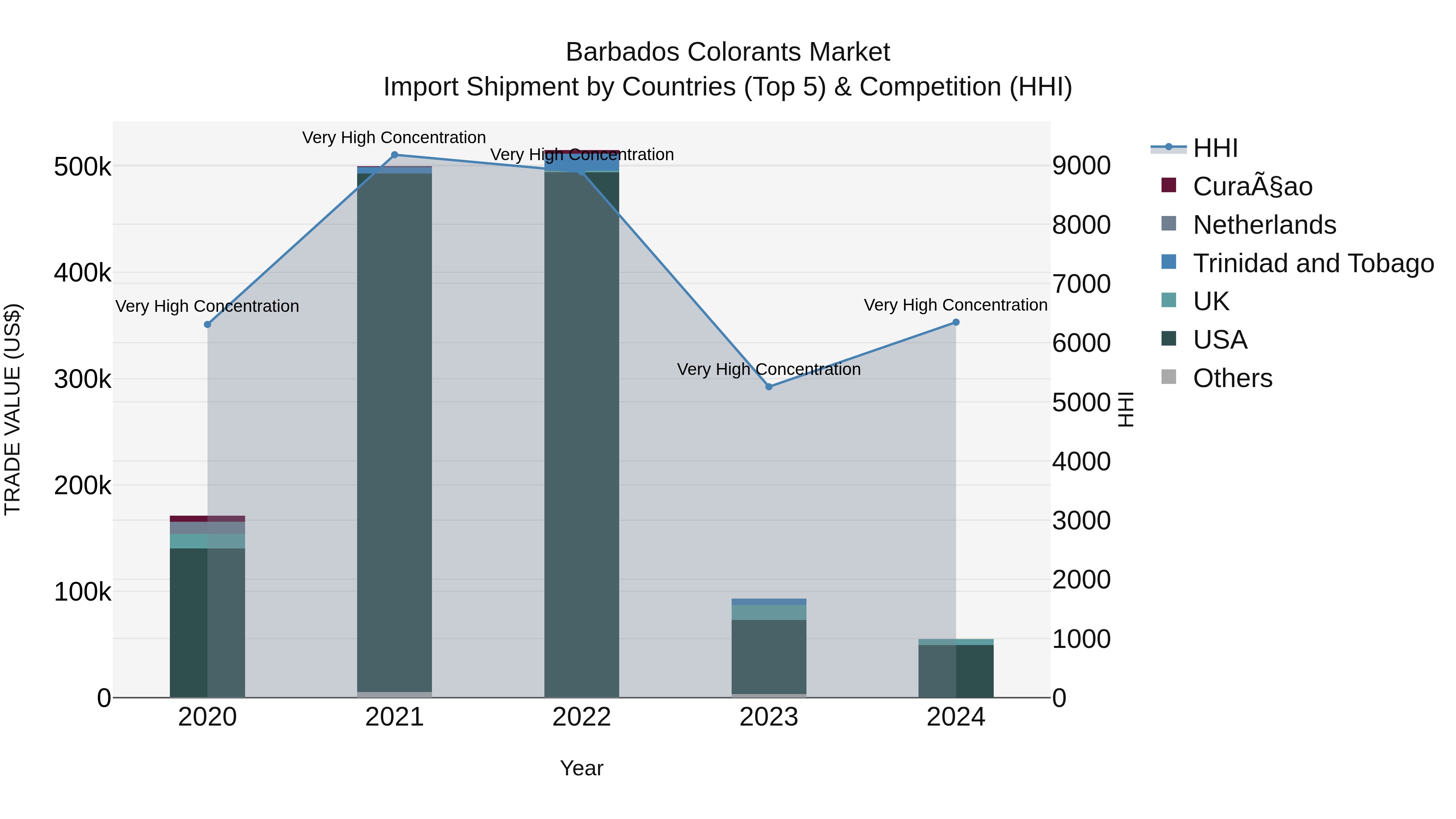 Barbados Colorants Market Top 5 Importing Countries and Market Competition (HHI) Analysis