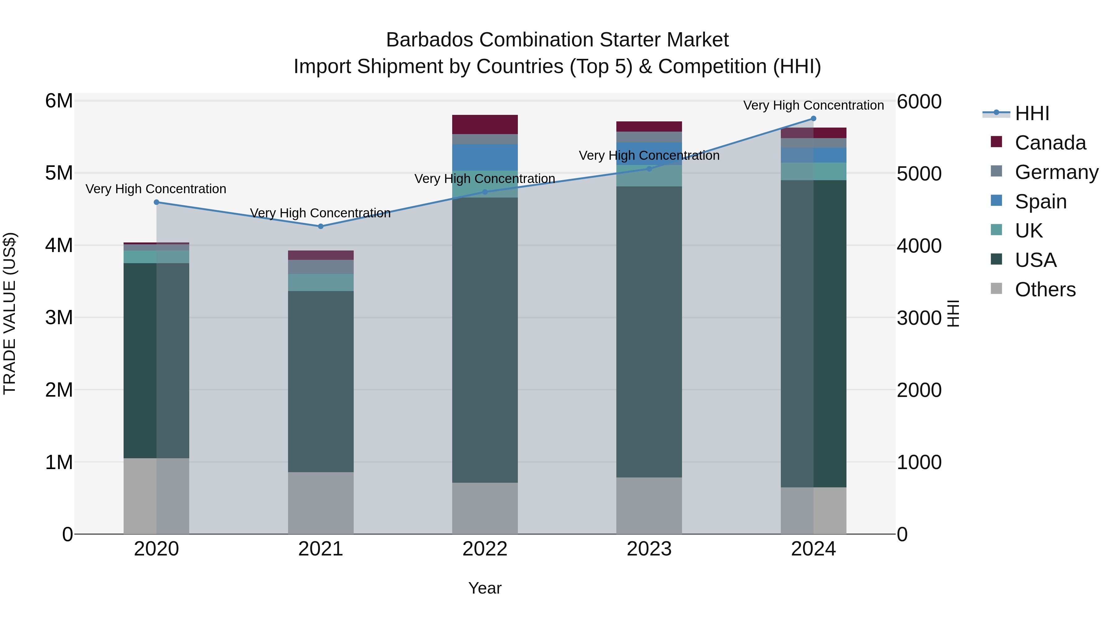 Barbados Combination Starter Market Top 5 Importing Countries and Market Competition (HHI) Analysis