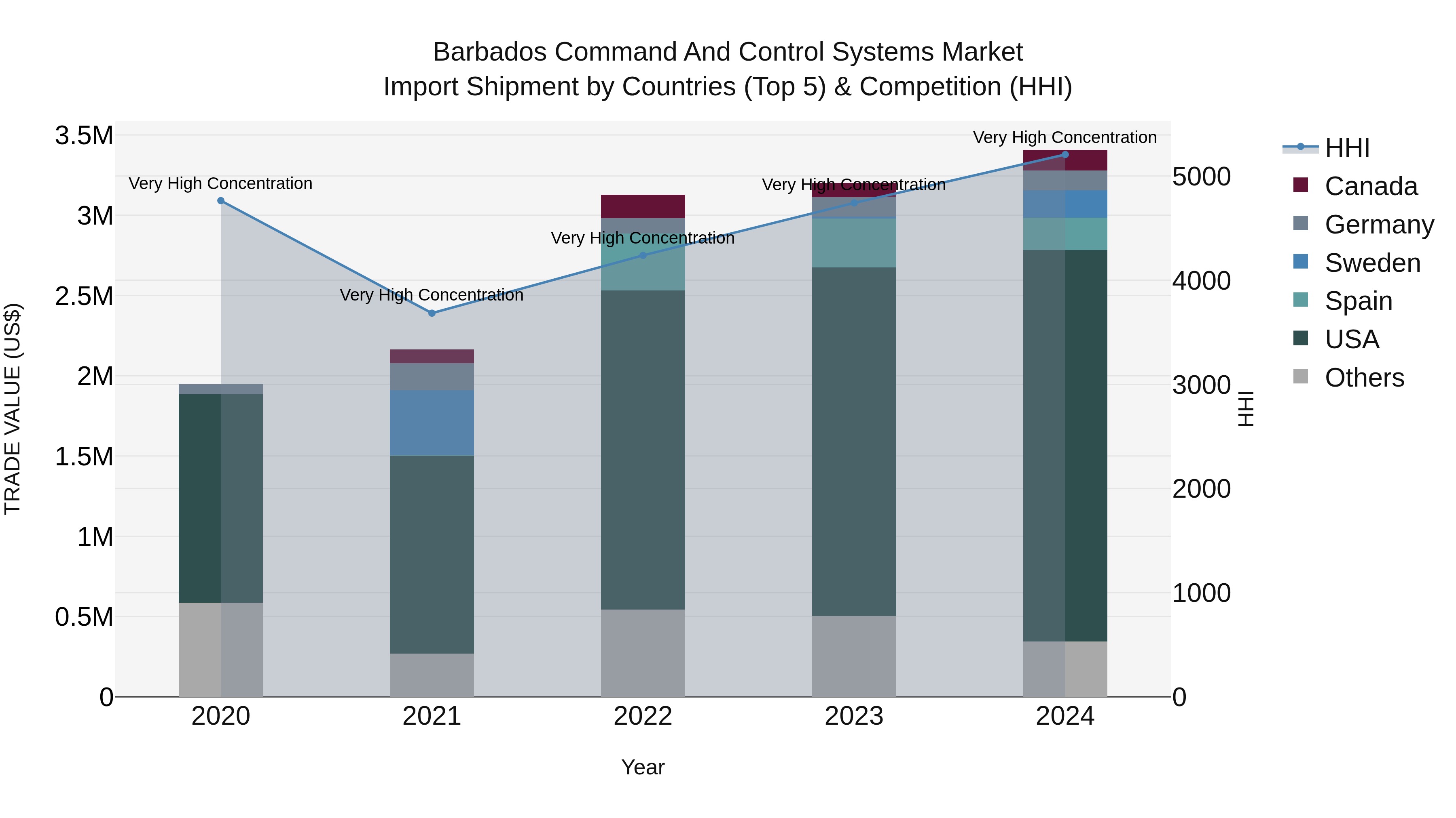 Barbados Command and Control Systems Market Top 5 Importing Countries and Market Competition (HHI) Analysis