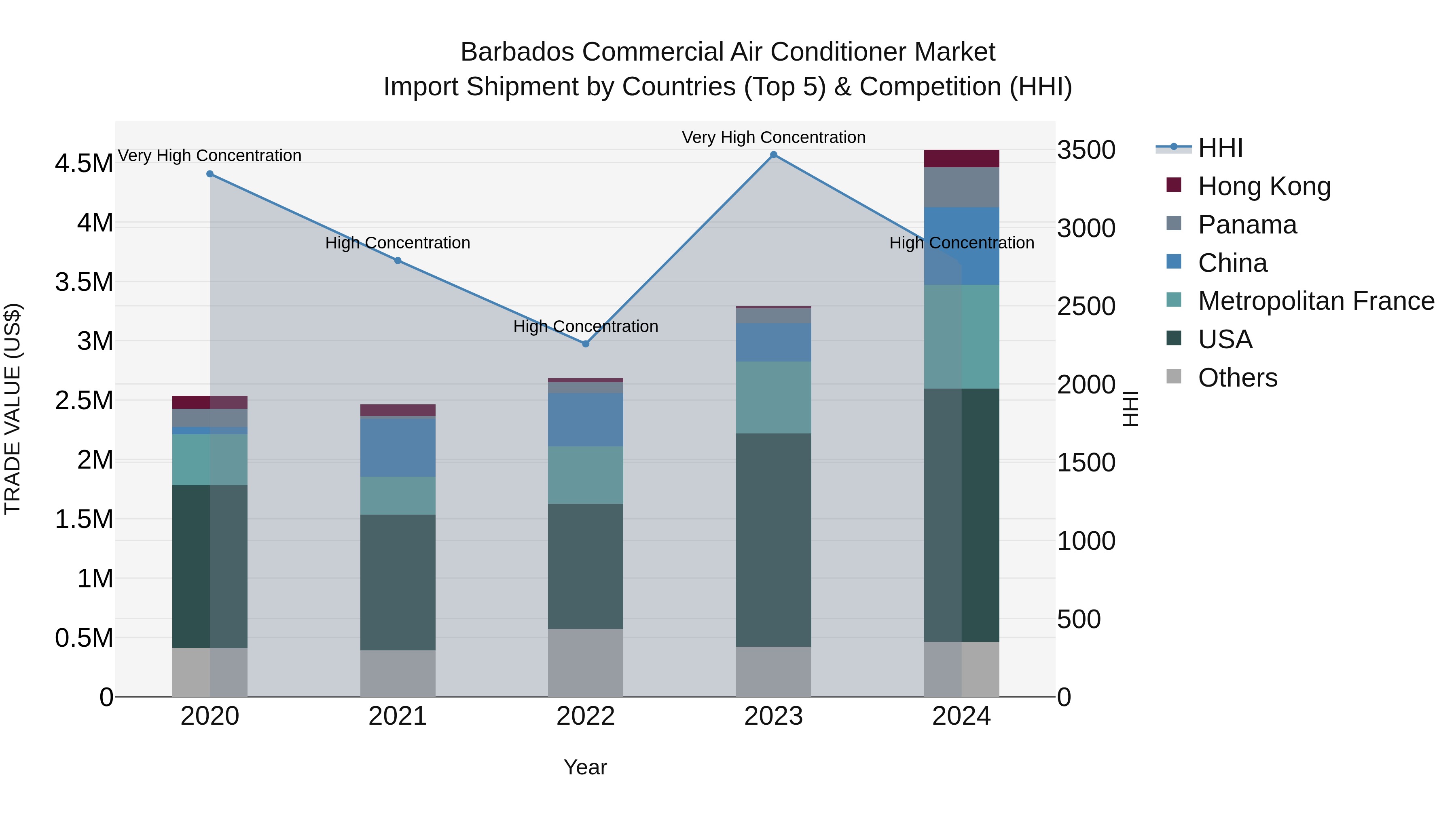 Barbados Commercial Air Conditioner Market Top 5 Importing Countries and Market Competition (HHI) Analysis