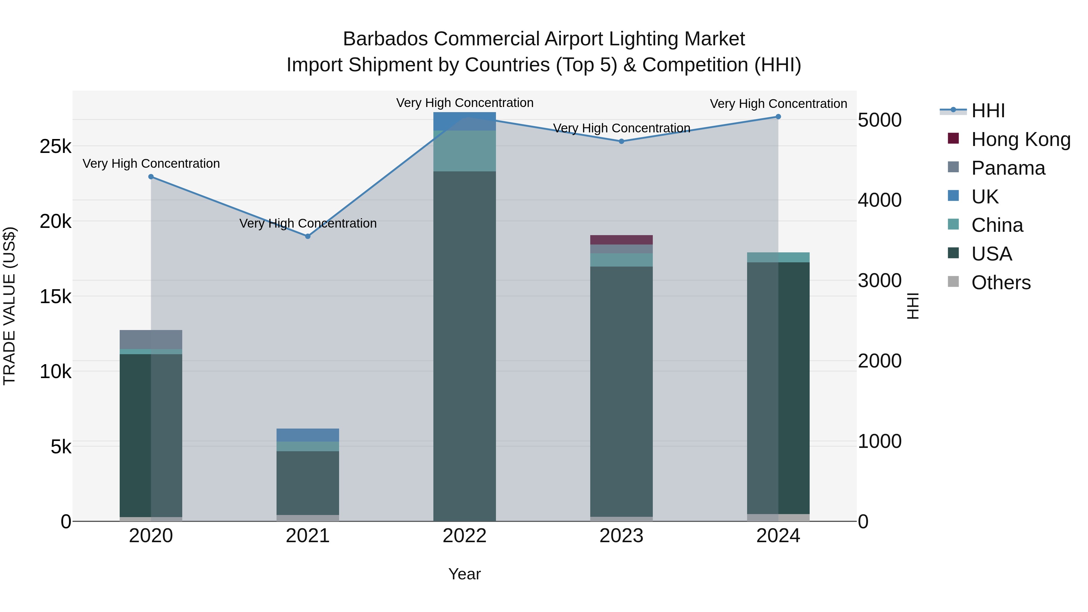 Barbados Commercial Airport Lighting Market Top 5 Importing Countries and Market Competition (HHI) Analysis