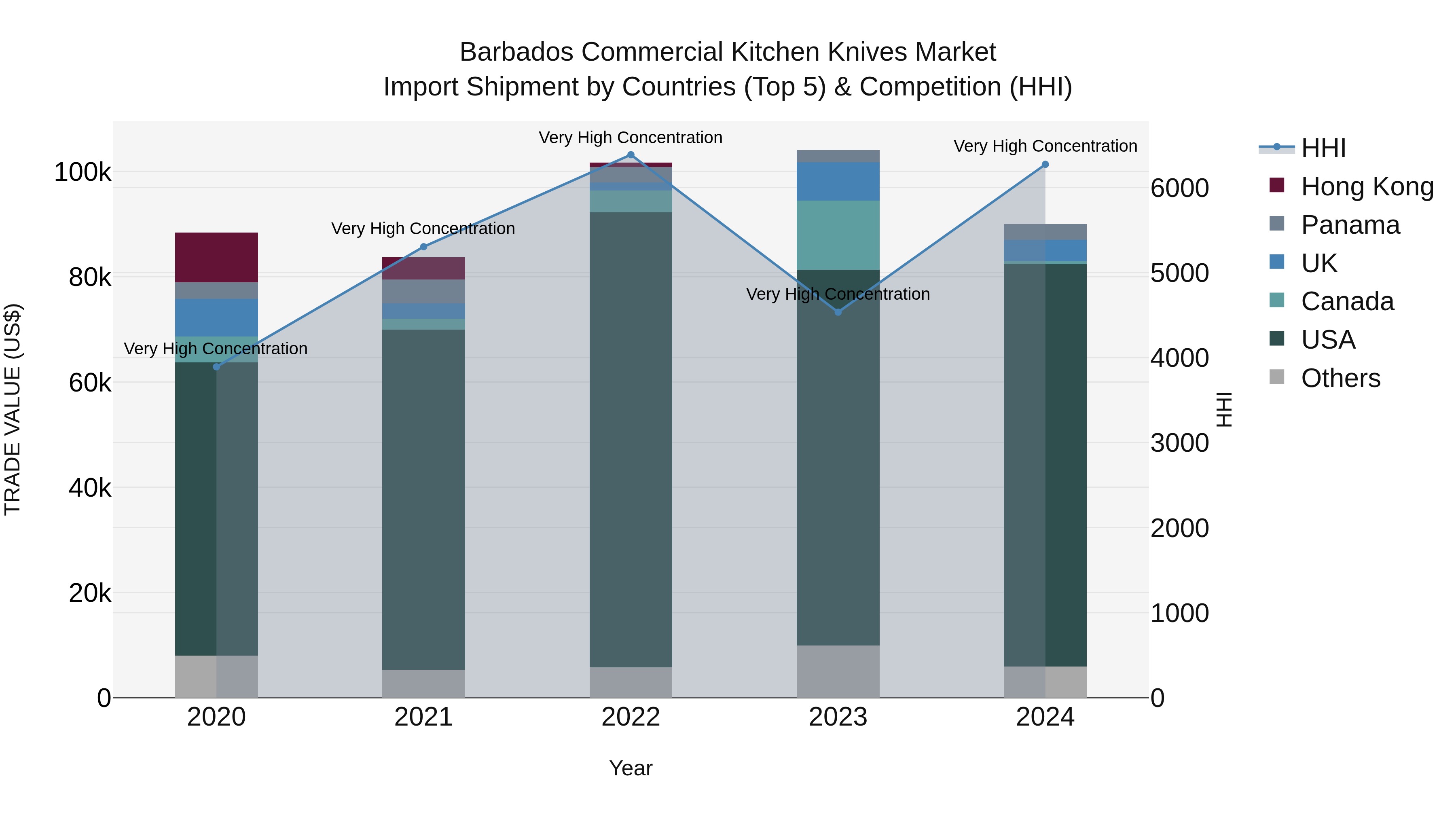 Barbados Commercial Kitchen Knives Market Top 5 Importing Countries and Market Competition (HHI) Analysis