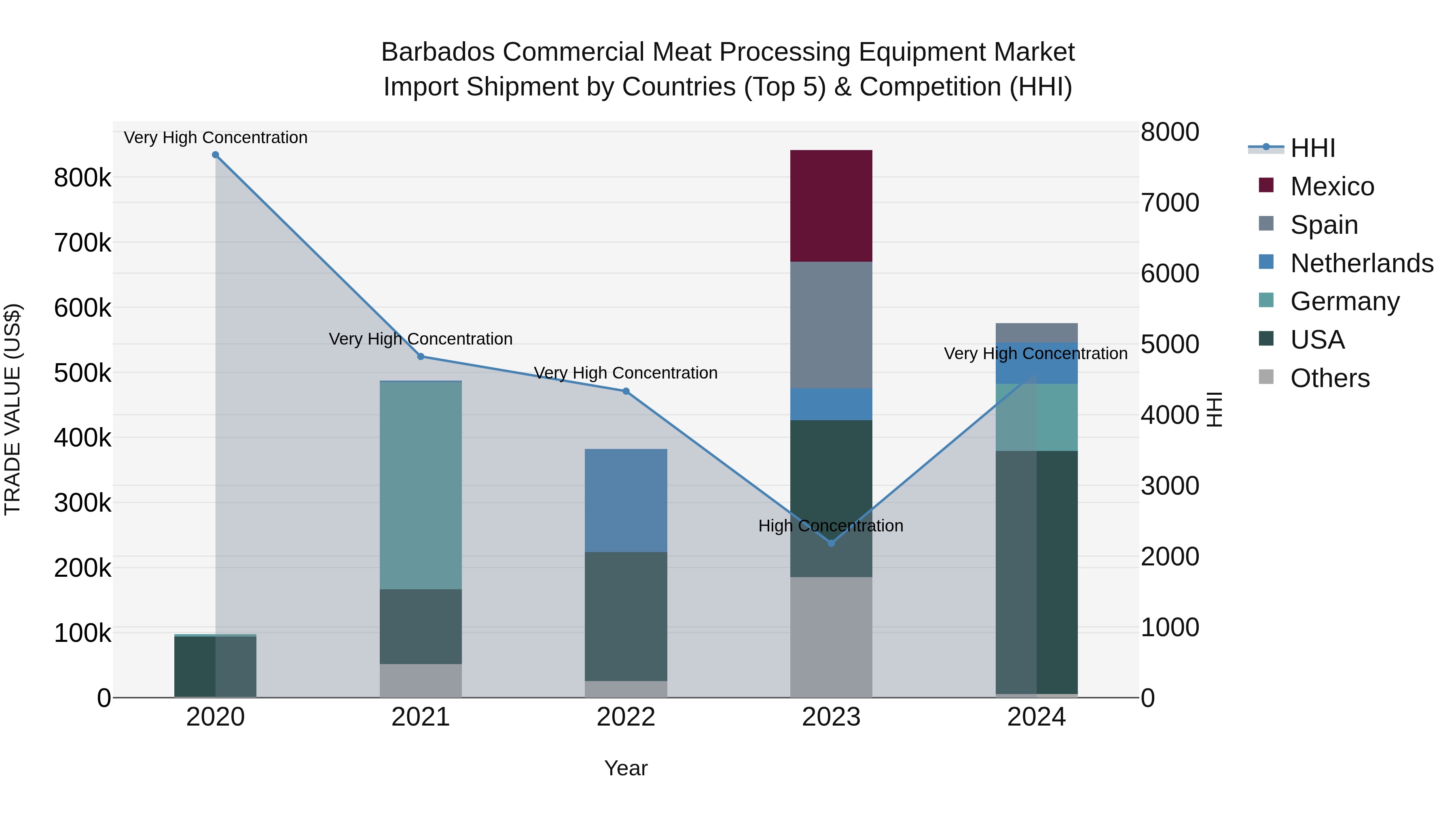 Barbados Commercial Meat Processing Equipment Market Top 5 Importing Countries and Market Competition (HHI) Analysis