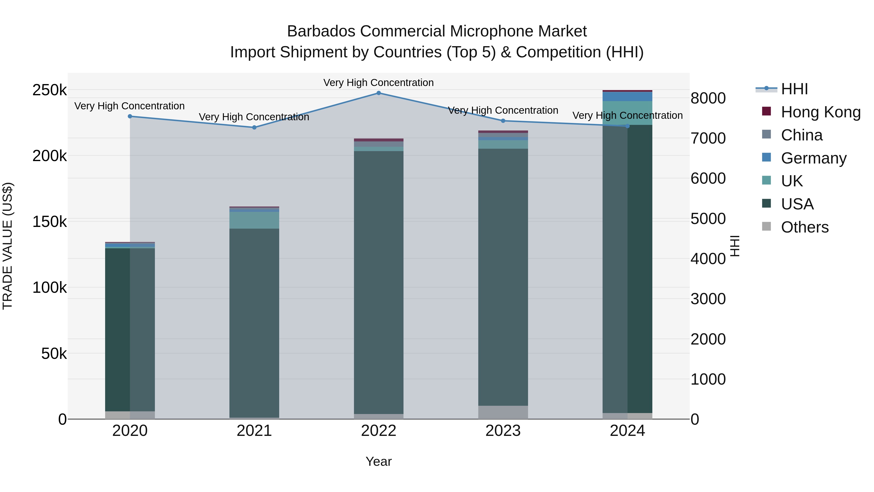 Barbados Commercial Microphone Market Top 5 Importing Countries and Market Competition (HHI) Analysis