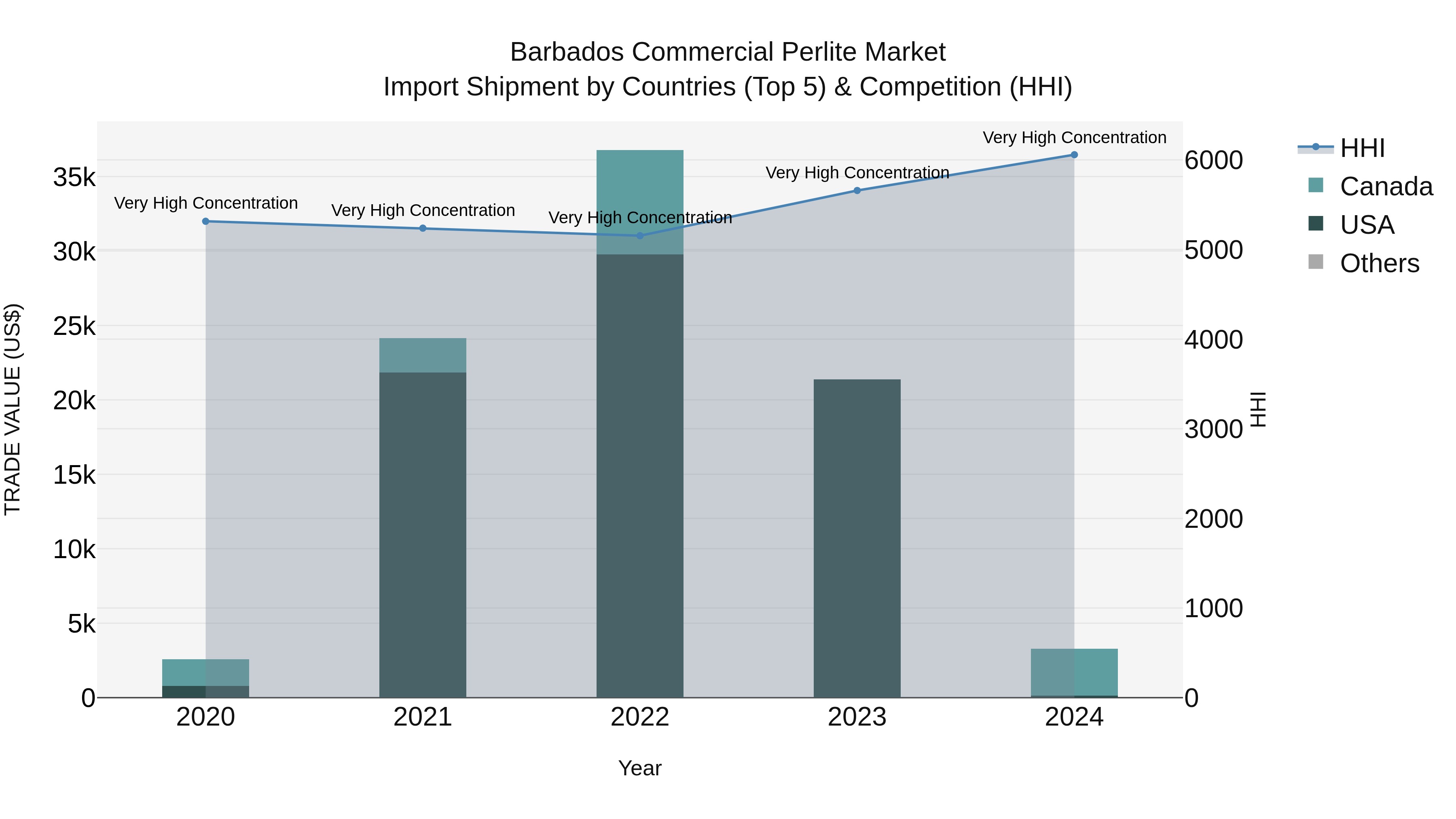 Barbados Commercial Perlite Market Top 5 Importing Countries and Market Competition (HHI) Analysis