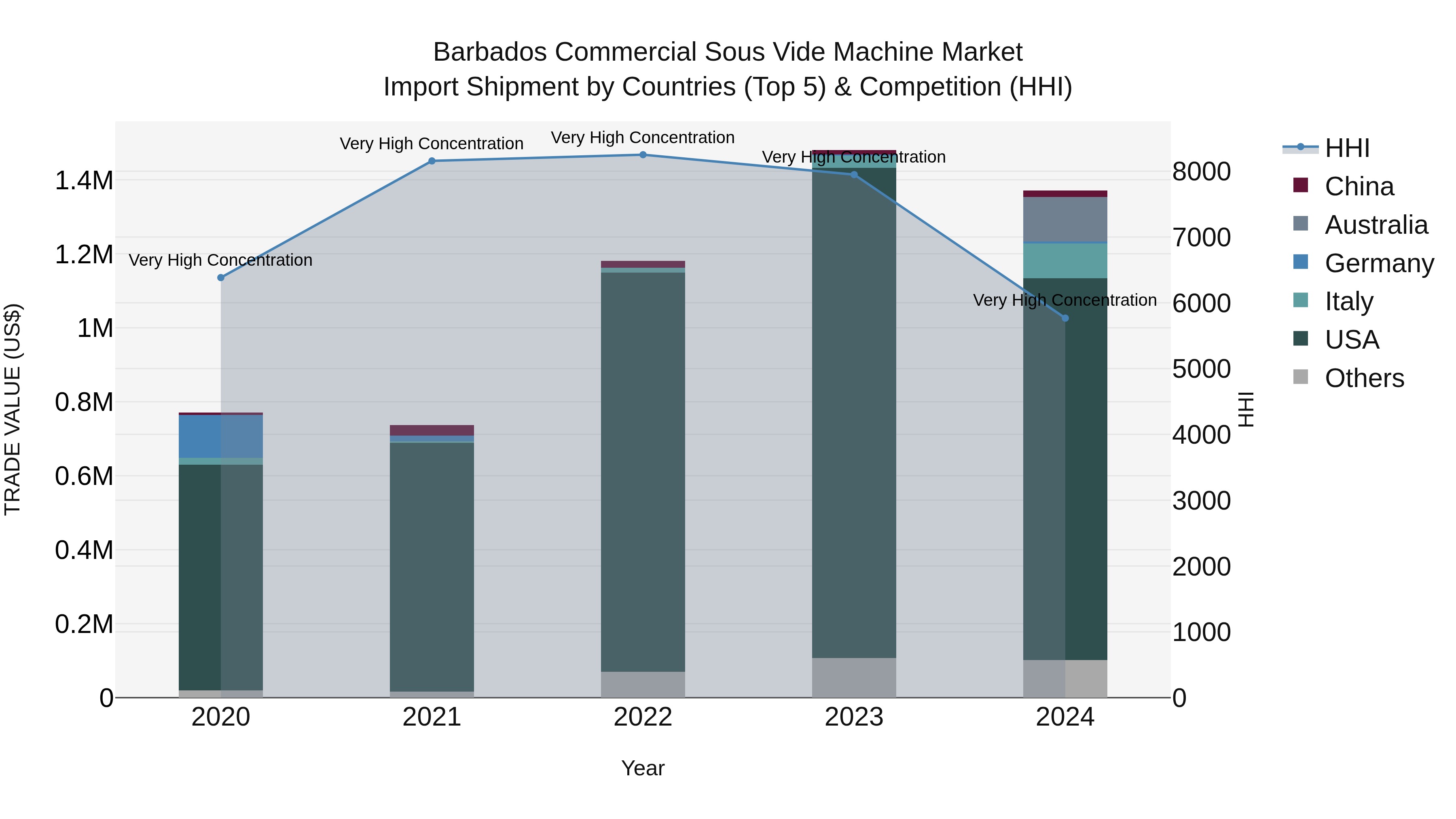 Barbados Commercial Sous Vide Machine Market Top 5 Importing Countries and Market Competition (HHI) Analysis