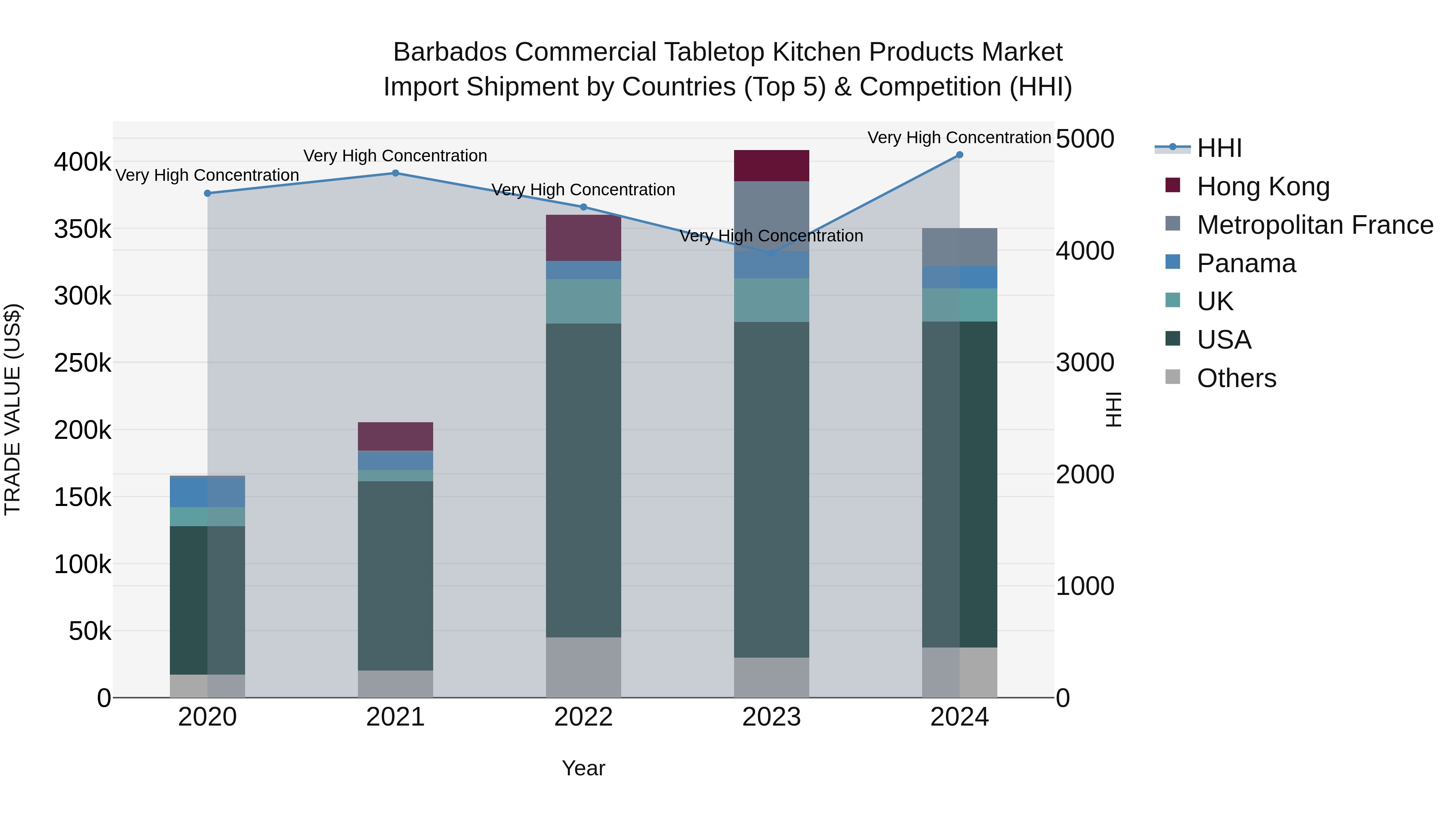 Barbados Commercial Tabletop Kitchen Products Market Top 5 Importing Countries and Market Competition (HHI) Analysis