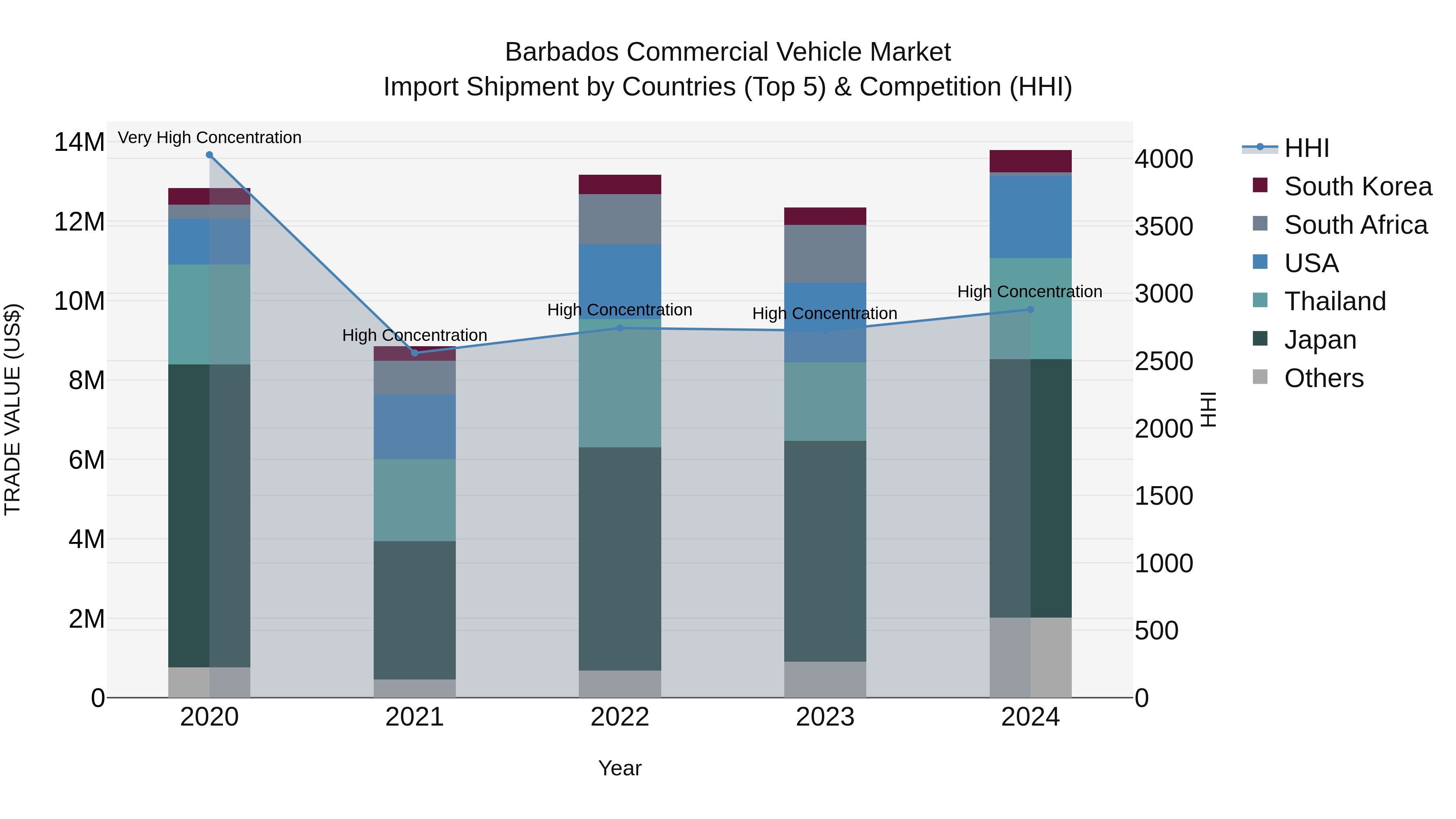 Barbados Commercial Vehicle Market Top 5 Importing Countries and Market Competition (HHI) Analysis