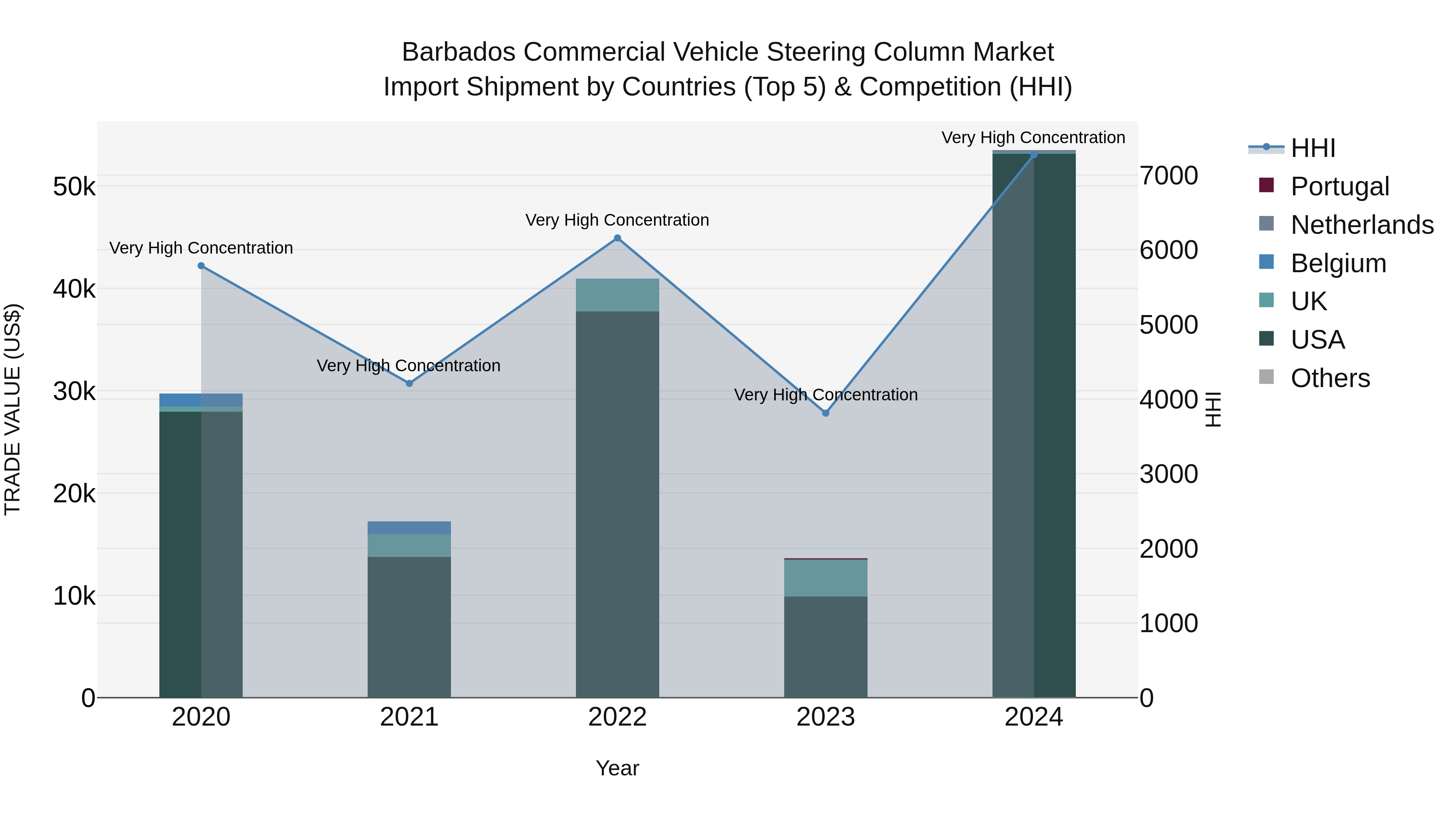 Barbados Commercial Vehicle Steering Column Market Top 5 Importing Countries and Market Competition (HHI) Analysis